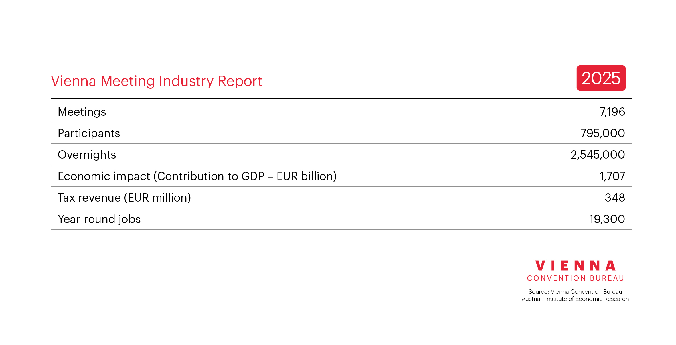 Infographic: Vienna Meeting 2025 Report