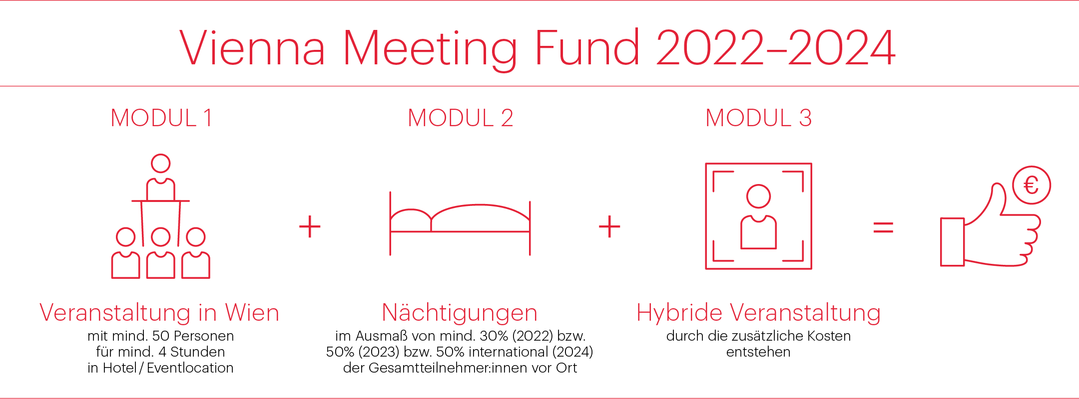 Vienna Meeting Fund 2022-2024 Grafik
