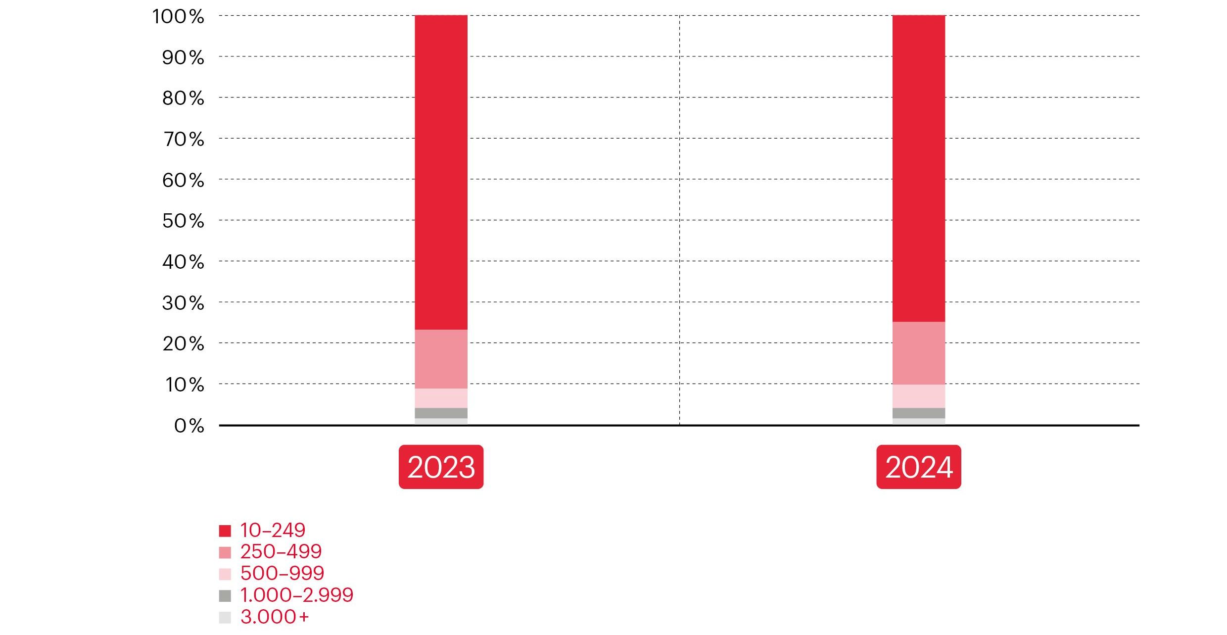Graph related to Vienna Meeting Statistics 2024