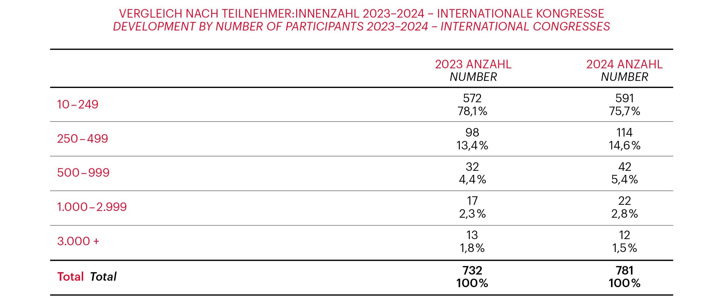 Graph related to Vienna Meeting Statistics 2024