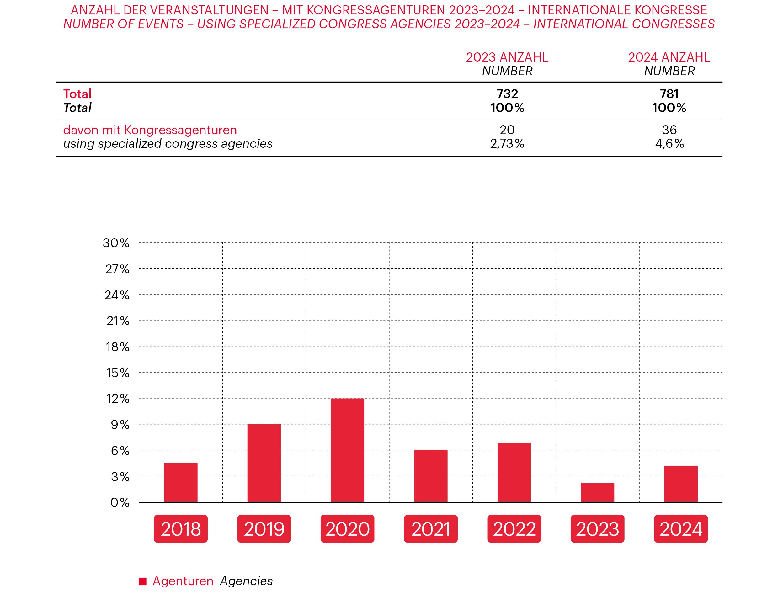 Graph related to Vienna Meeting Statistics 2024