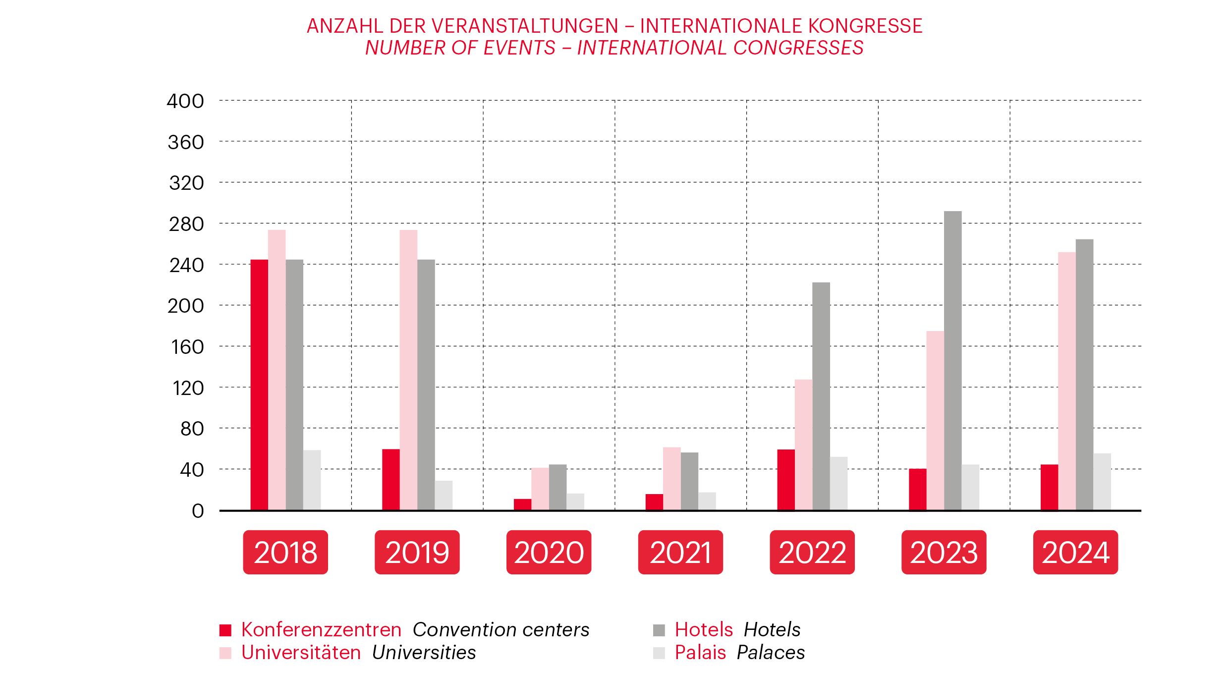 Graph related to Vienna Meeting Statistics 2024