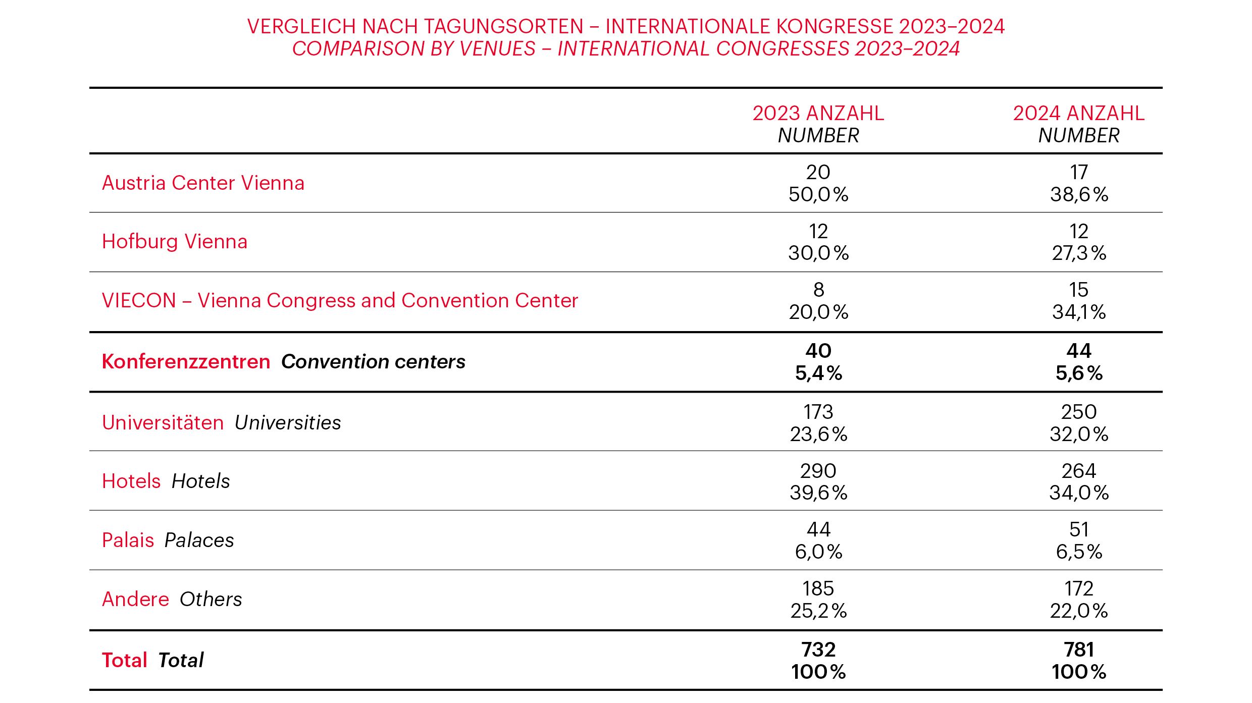 Graph related to Vienna Meeting Statistics 2024