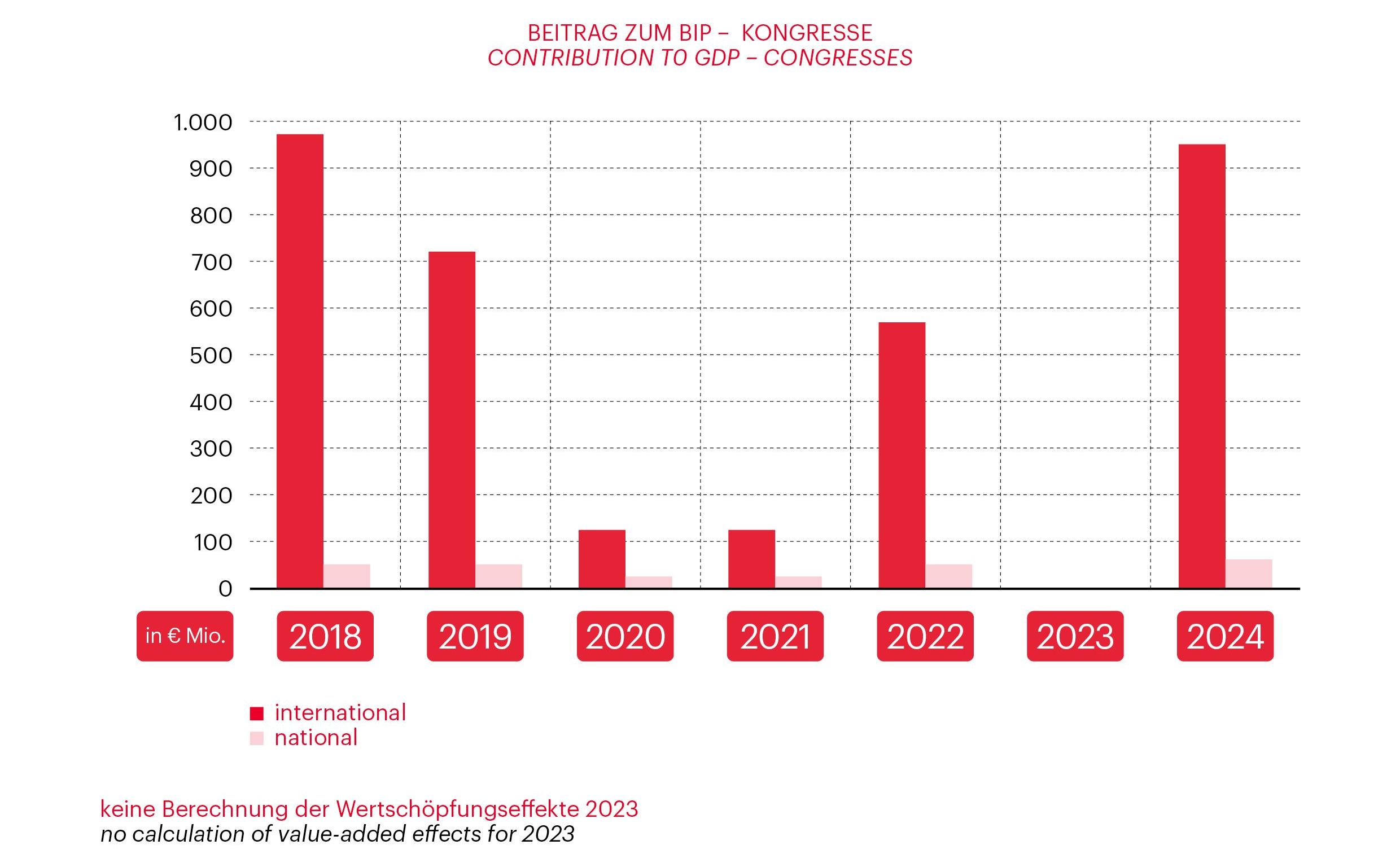 Graph related to Vienna Meeting Statistics 2024