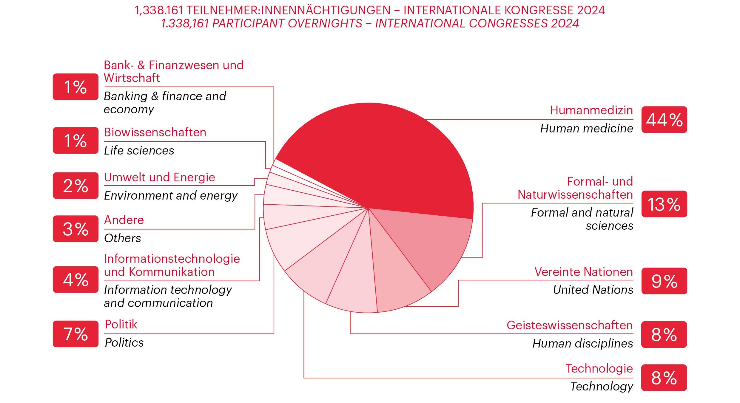 Graph related to Vienna Meeting Statistics 2024