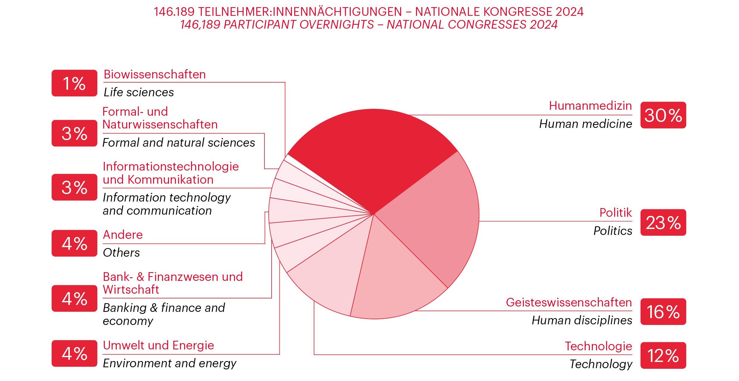 Graph related to Vienna Meeting Statistics 2024