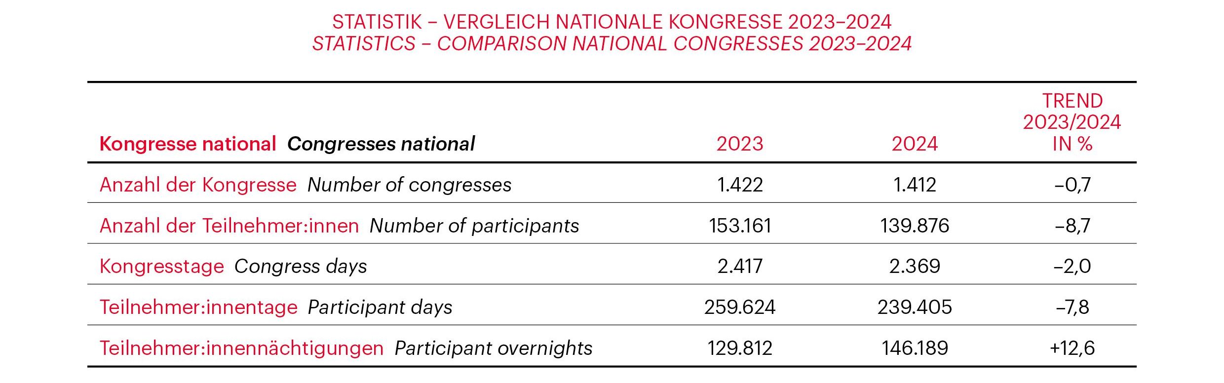 Graph related to Vienna Meeting Statistics 2024