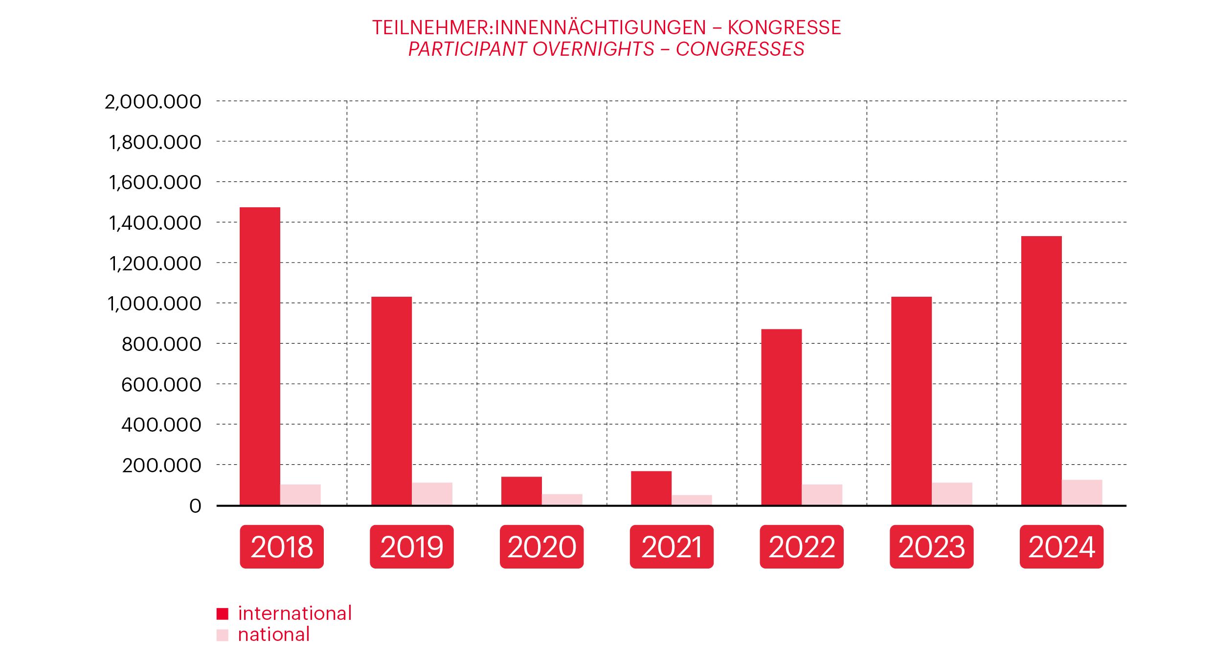 Graph related to Vienna Meeting Statistics 2024