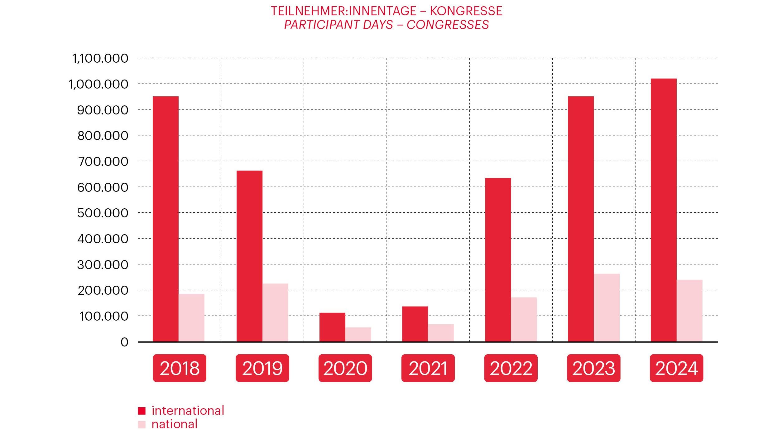Graph related to Vienna Meeting Statistics 2024