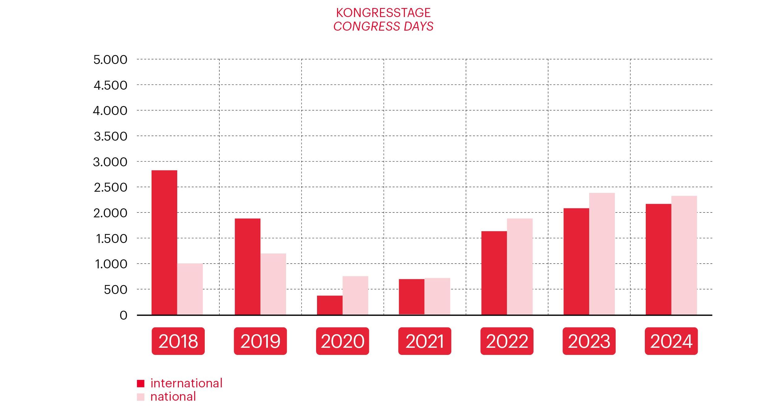 Graph related to Vienna Meeting Statistics 2024
