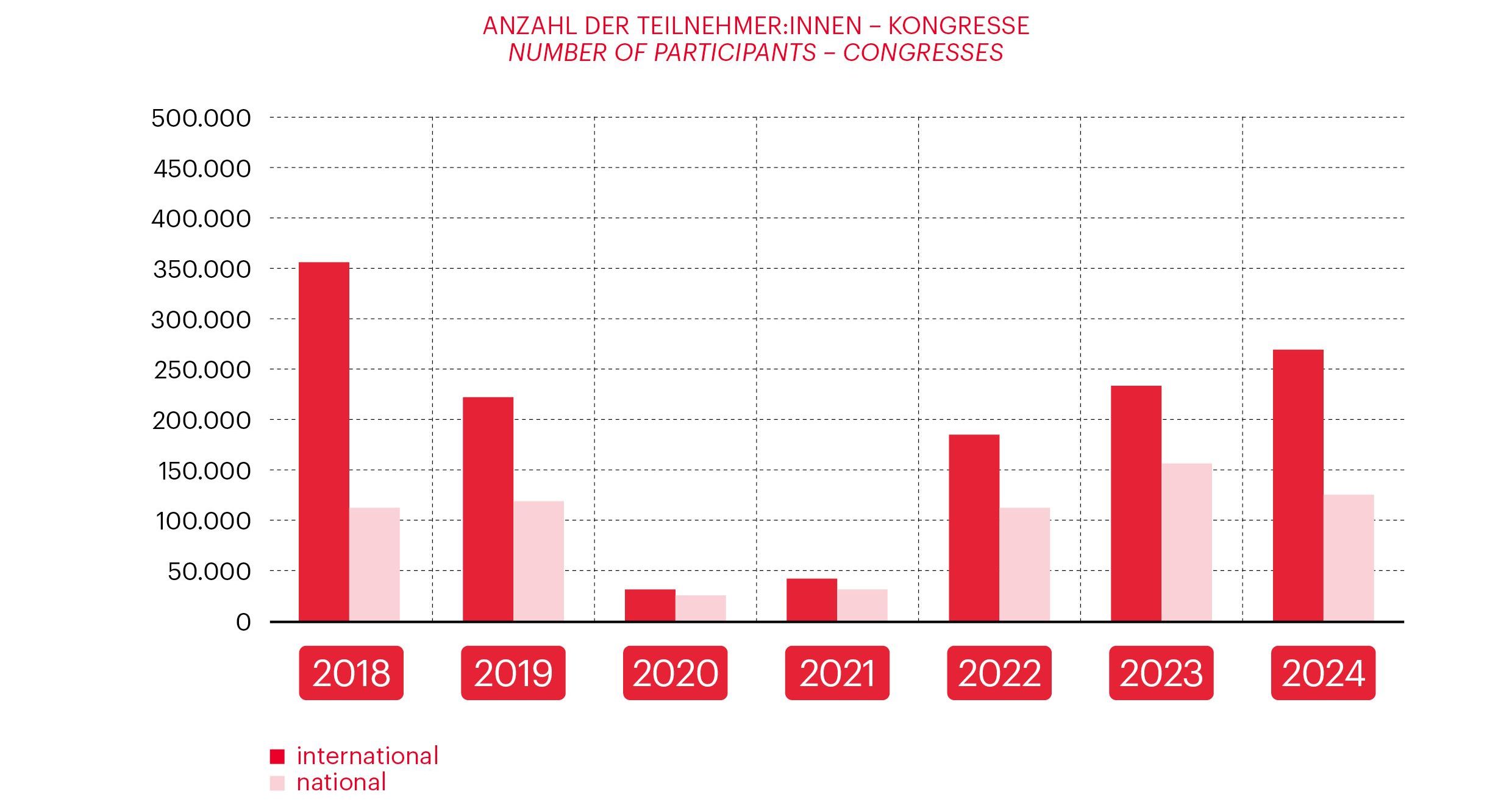 Graph related to Vienna Meeting Statistics 2024