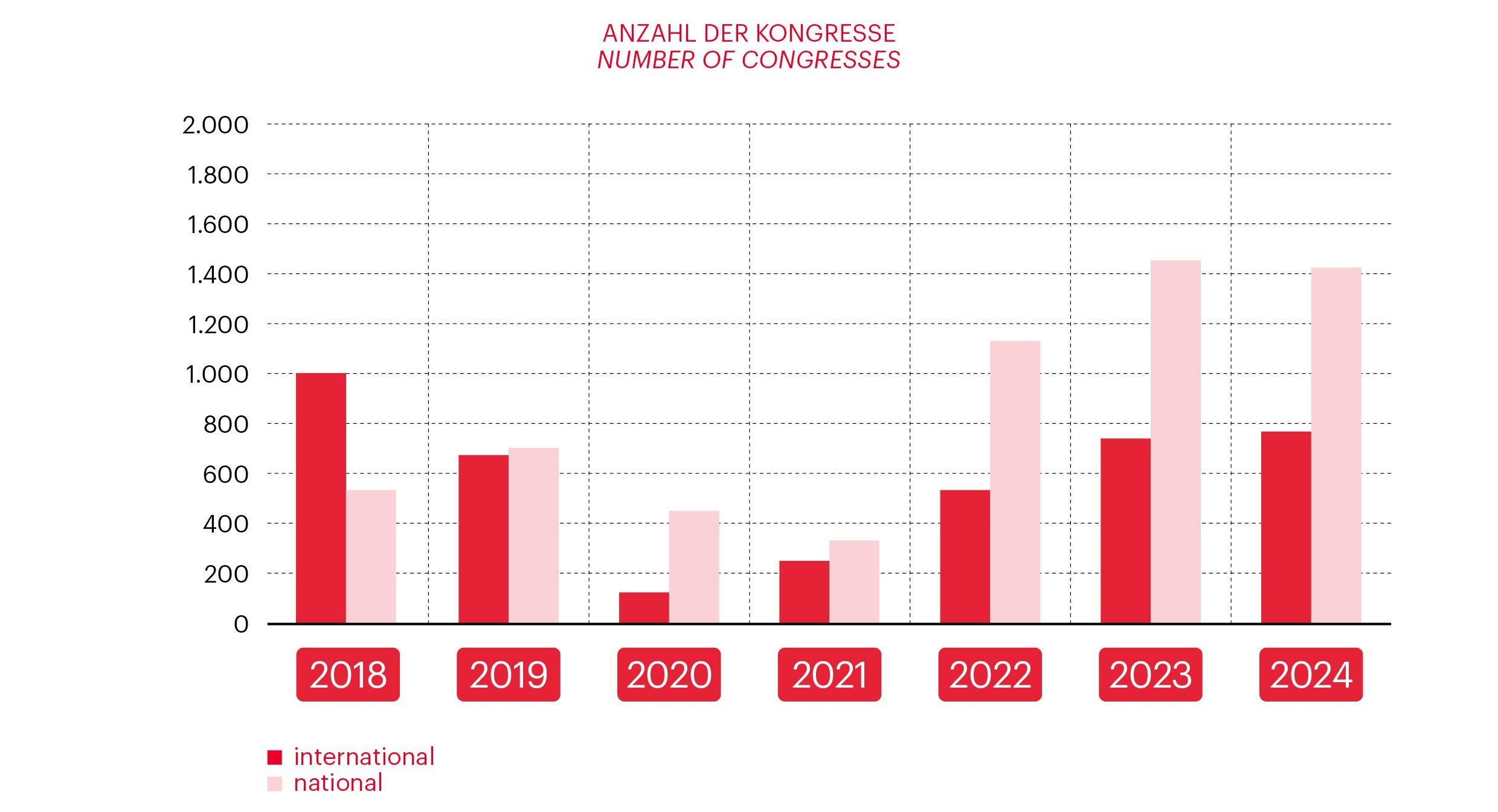 Graph related to Vienna Meeting Statistics 2024