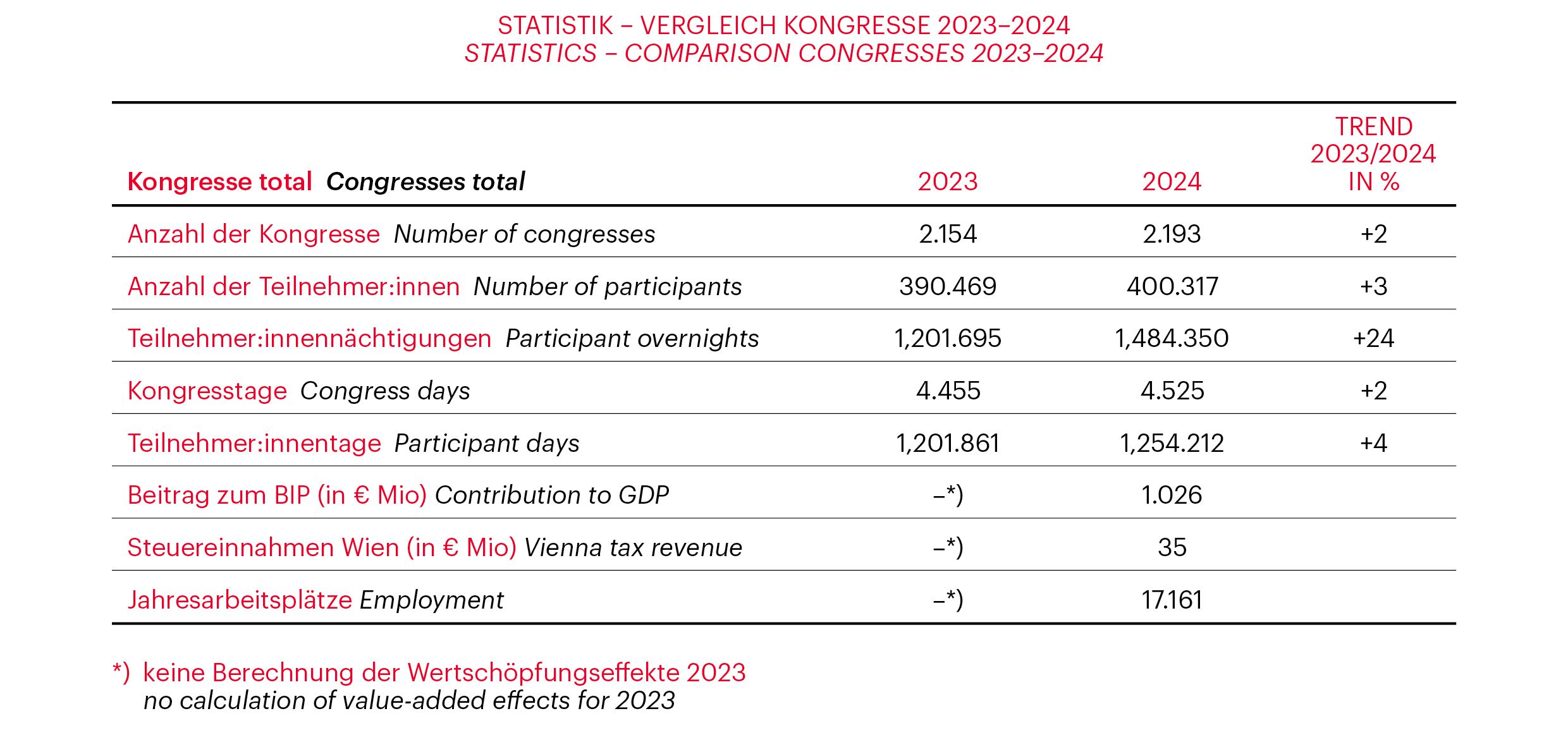 Graph related to Vienna Meeting Statistics 2024
