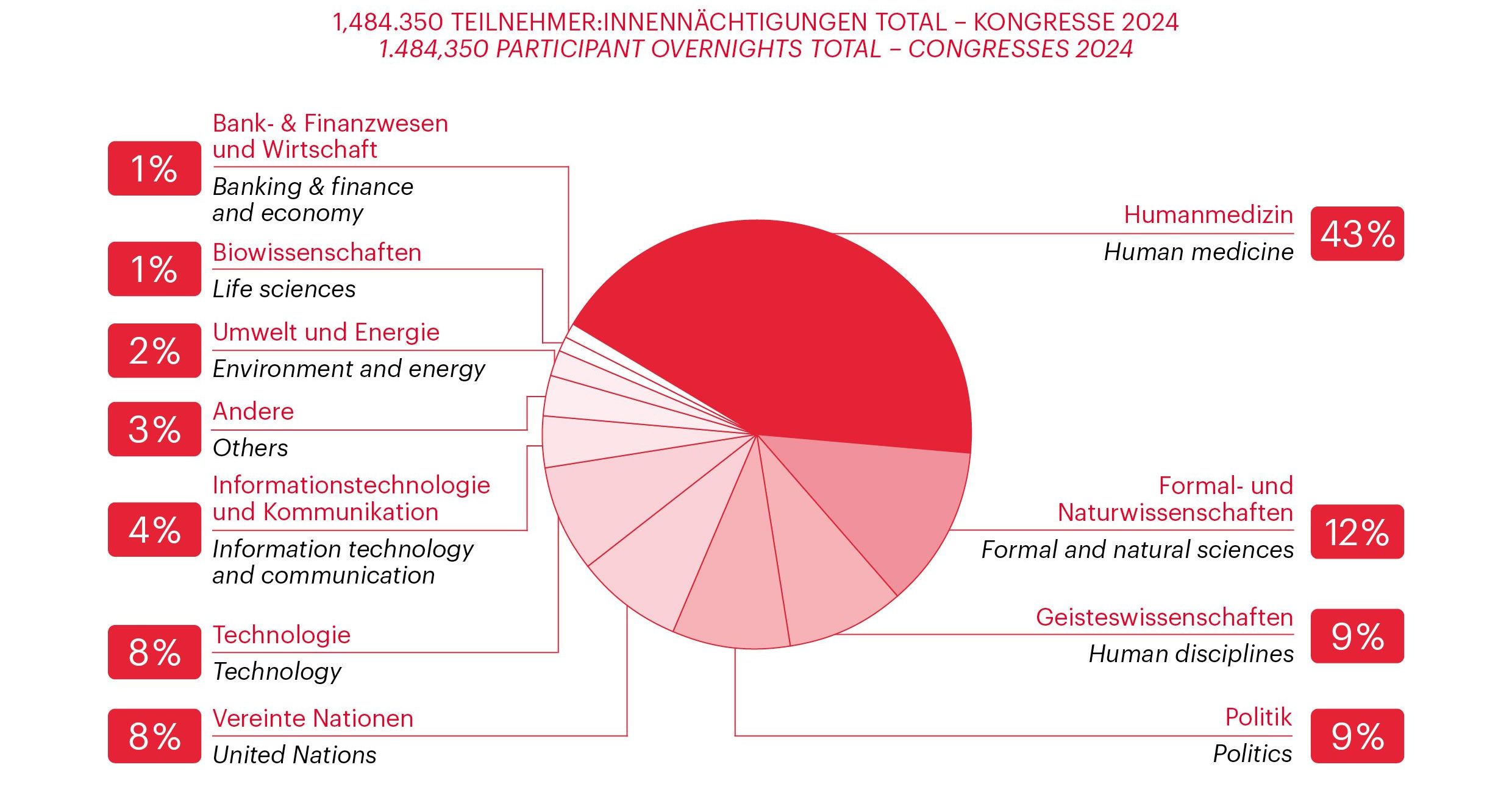 Graph related to Vienna Meeting Statistics 2024