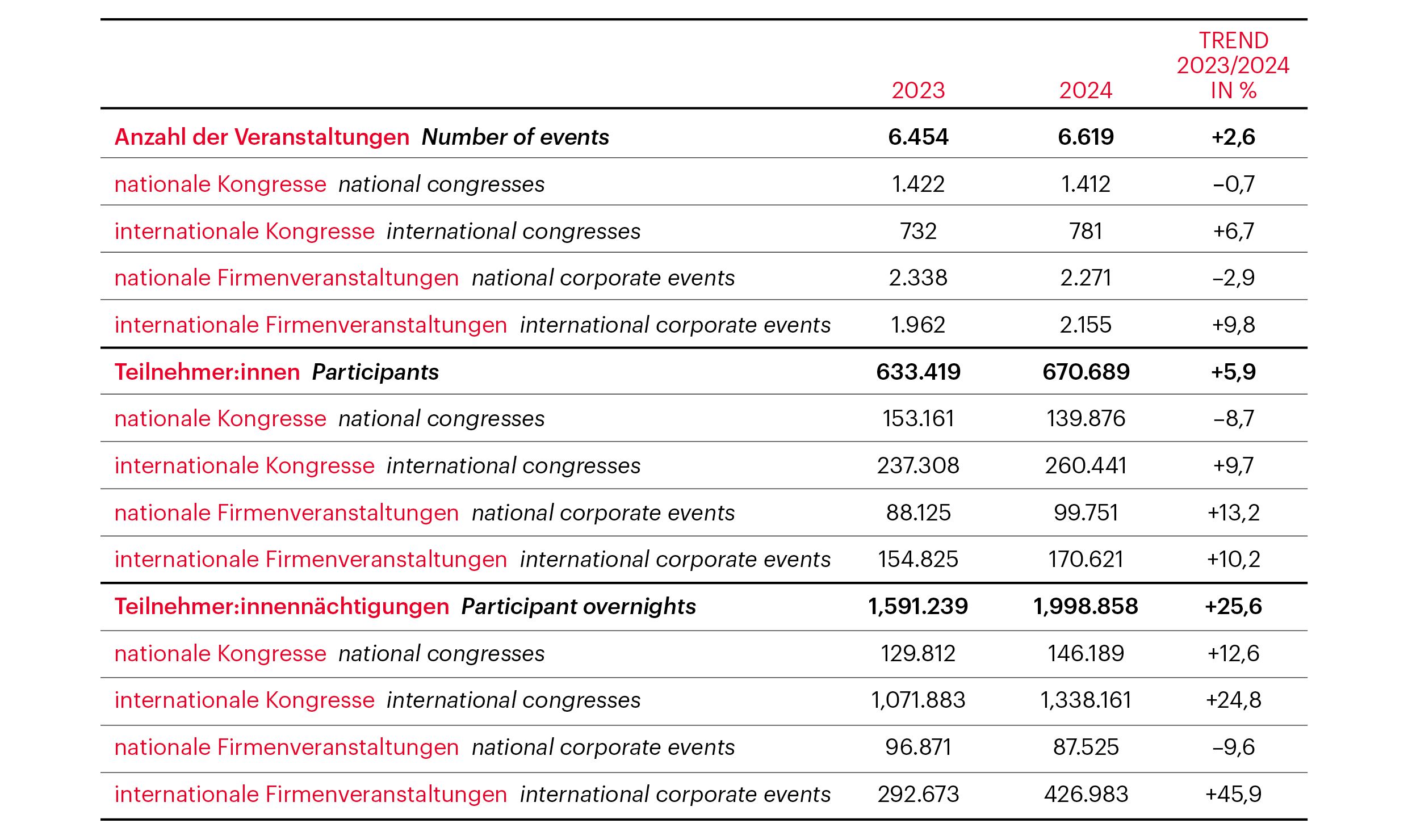 Grafik zur Vienna Meeting Statistik 2024