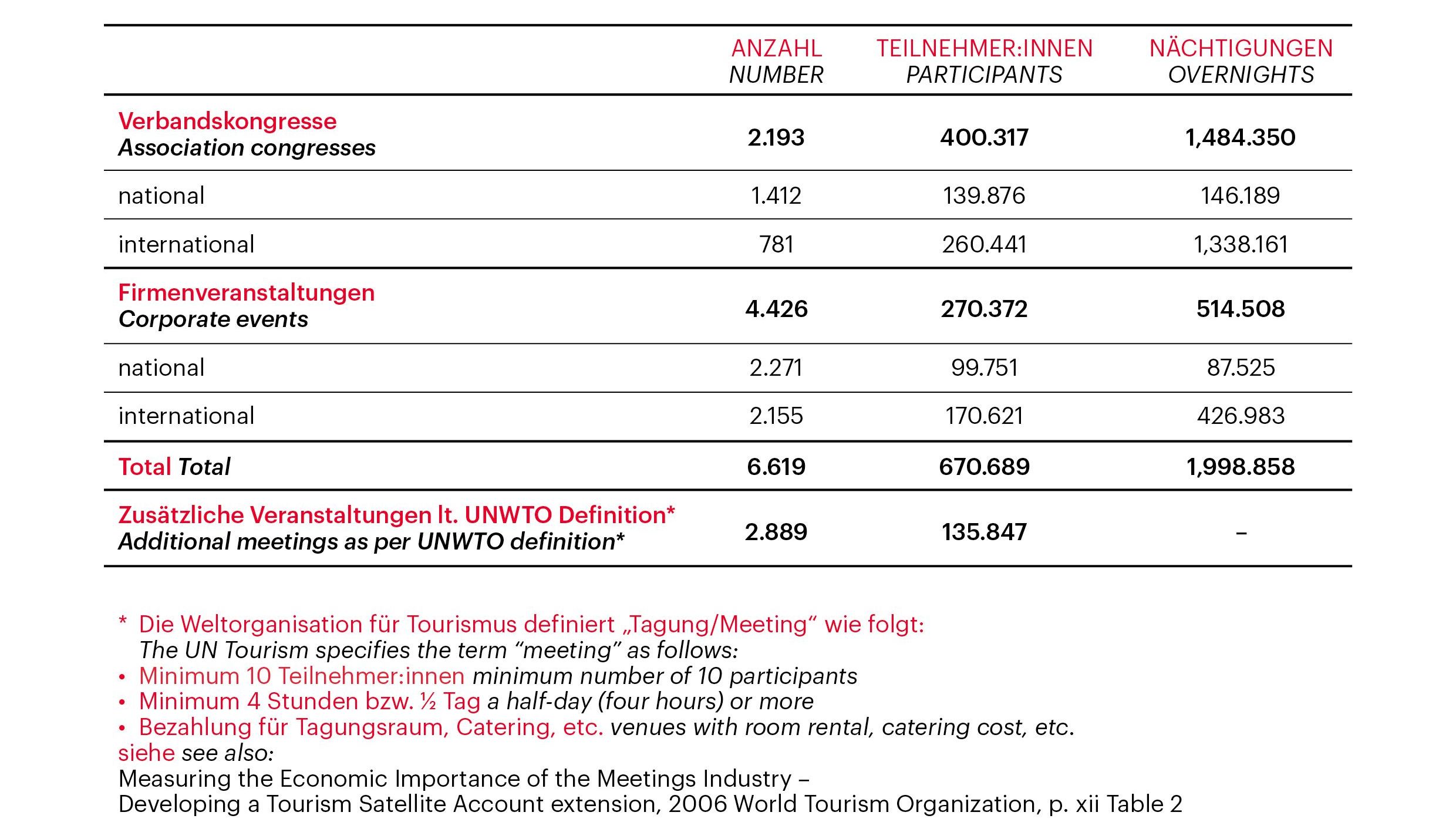 Grafik zur Vienna Meeting Statistik 2024