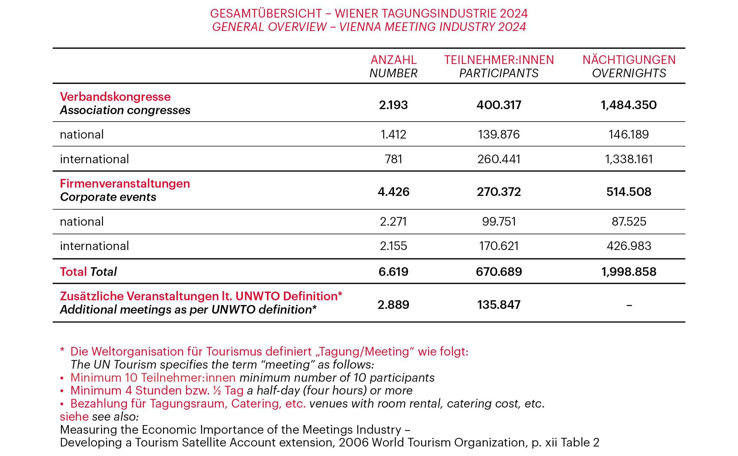 Graph related to Vienna Meeting Statistics 2024