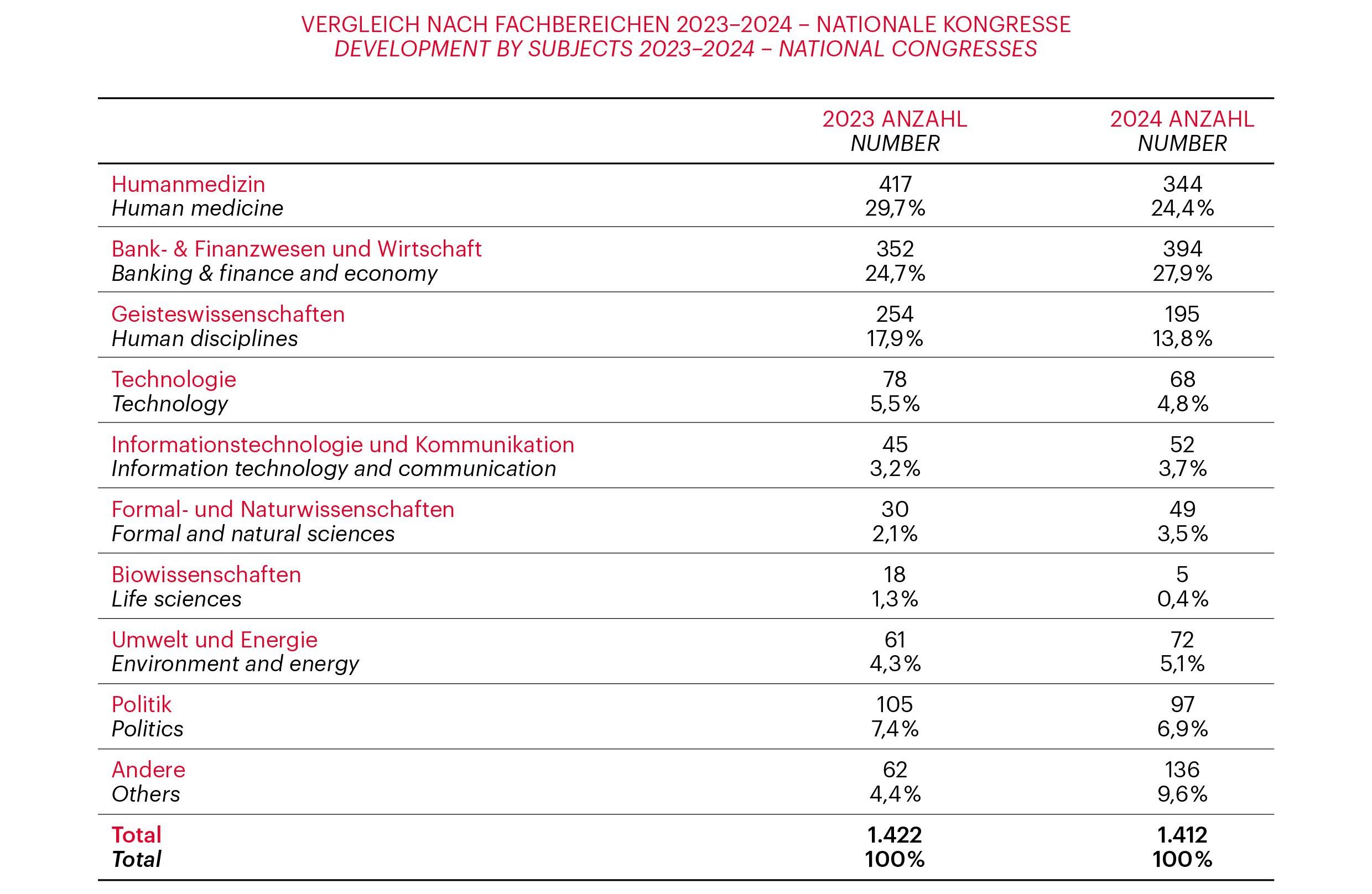 Graph related to Vienna Meeting Statistics 2024