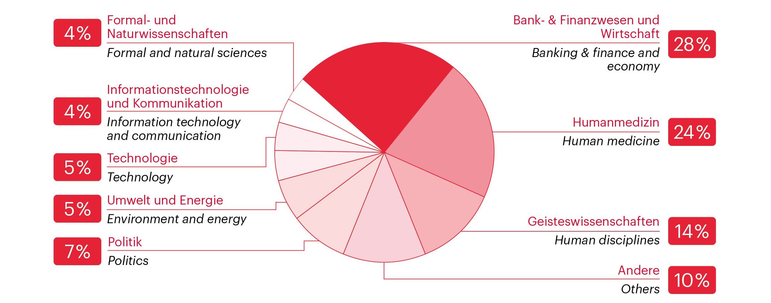 Graph related to Vienna Meeting Statistics 2024
