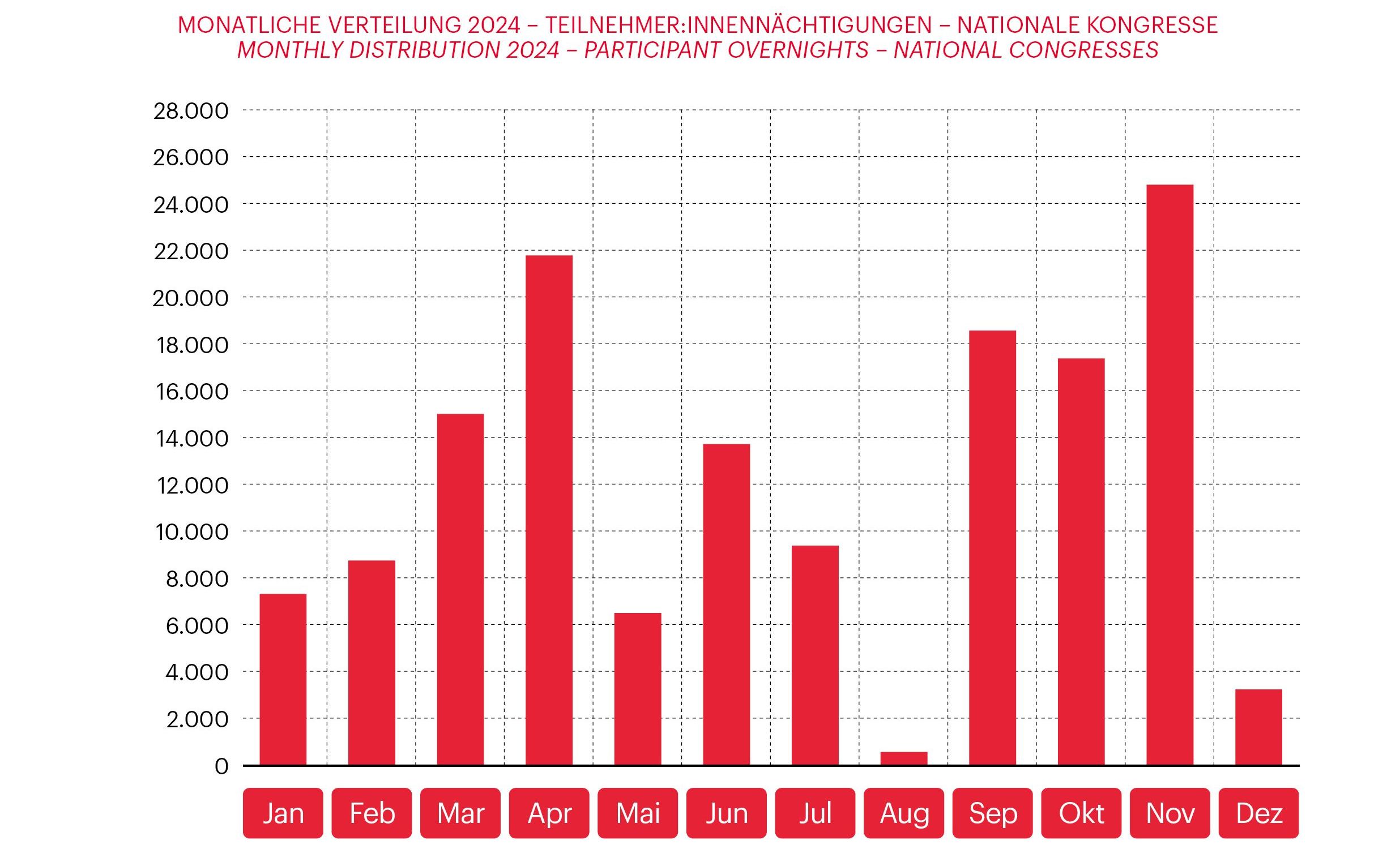 Graph related to Vienna Meeting Statistics 2024