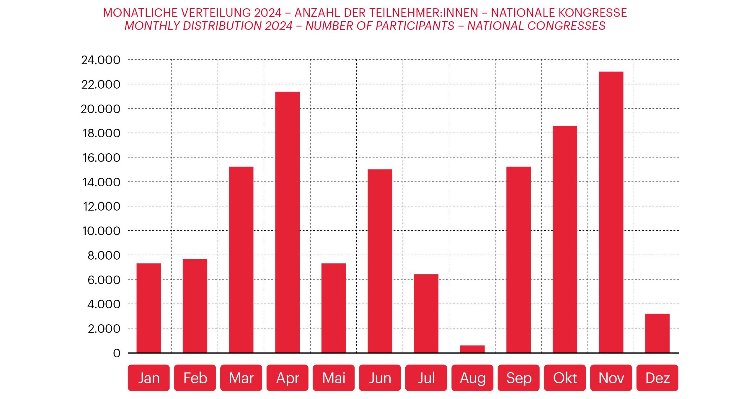 Graph related to Vienna Meeting Statistics 2024