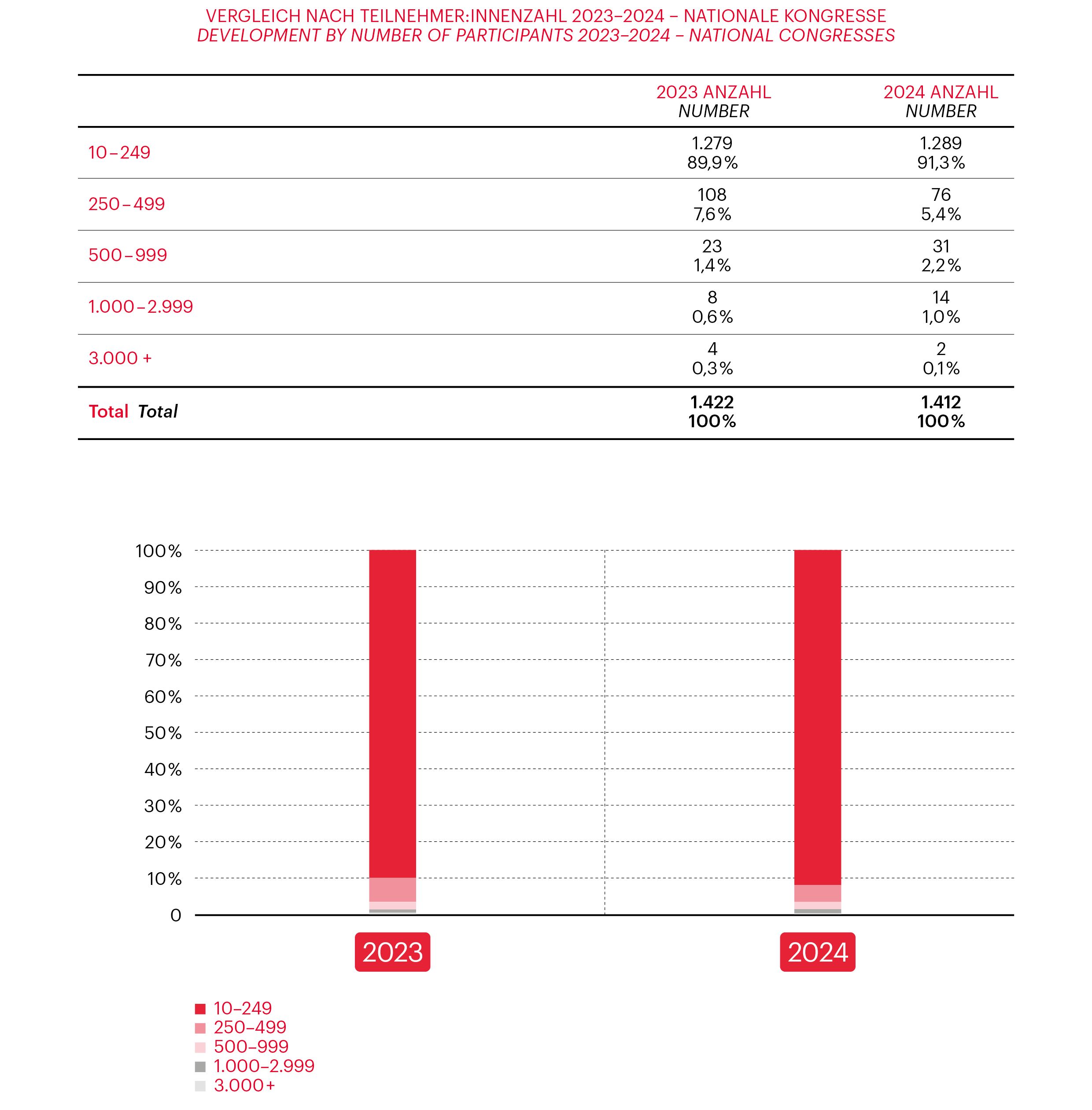 Graph related to Vienna Meeting Statistics 2024