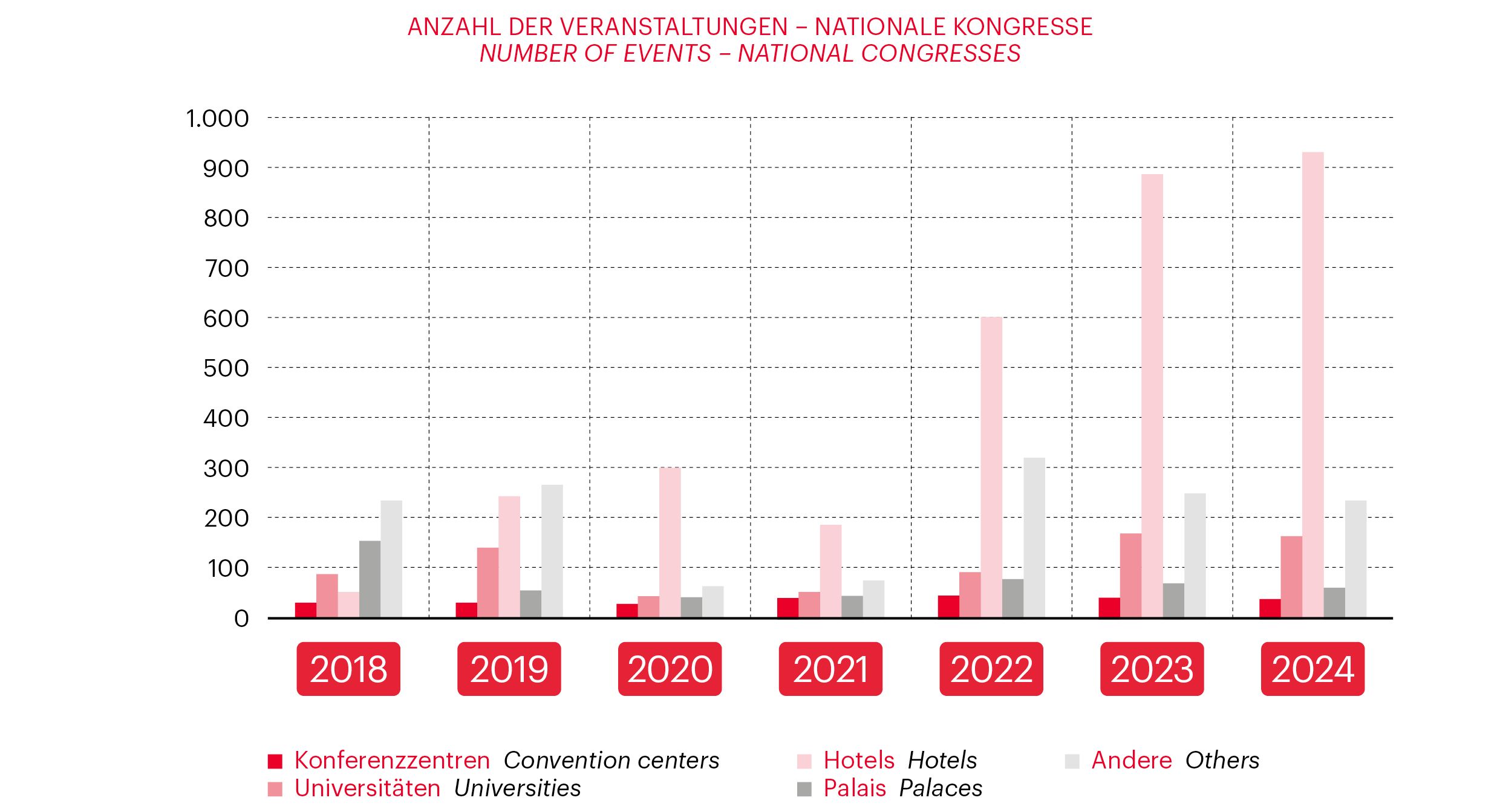 Graph related to Vienna Meeting Statistics 2024