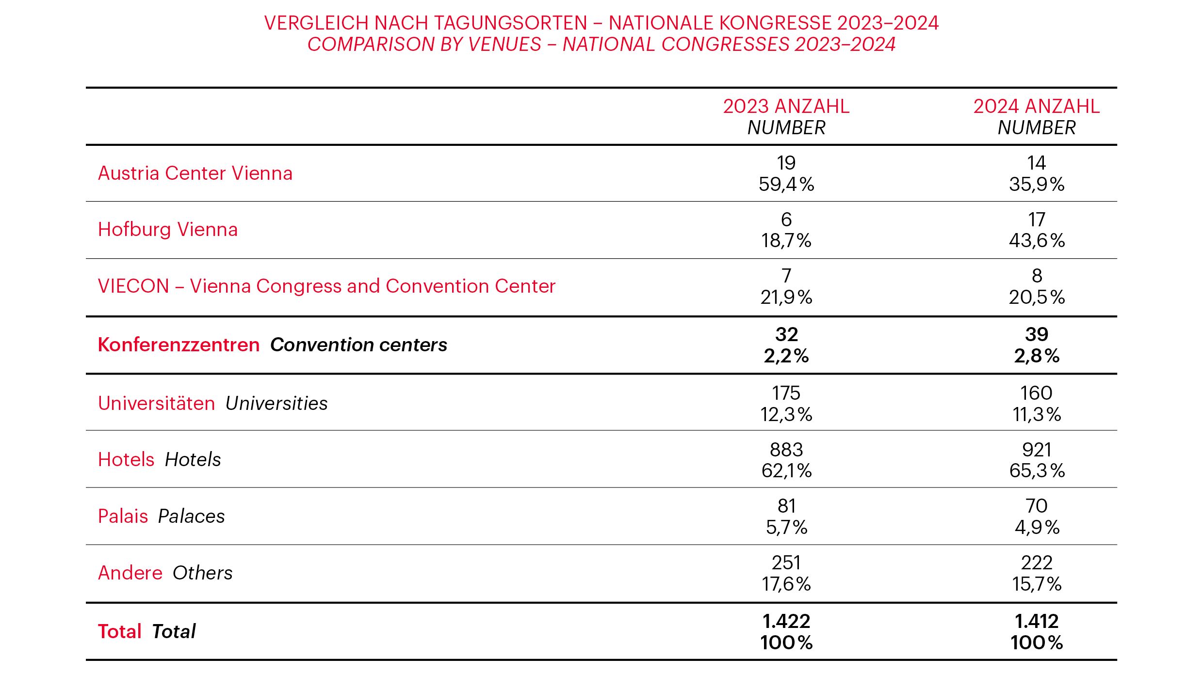 Graph related to Vienna Meeting Statistics 2024