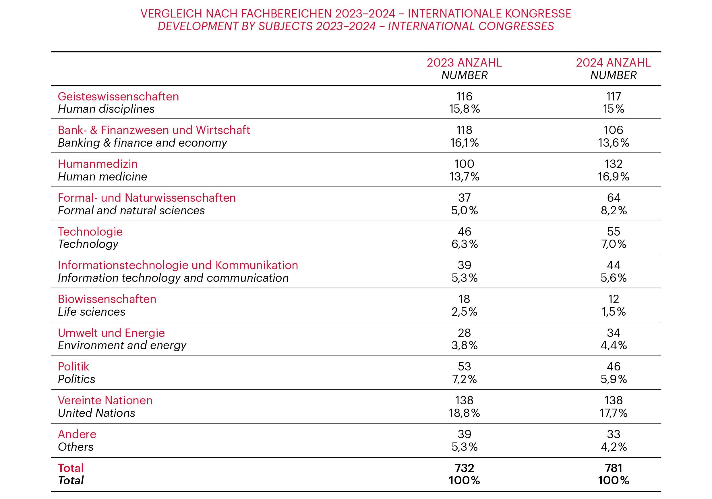 Graph related to Vienna Meeting Statistics 2024