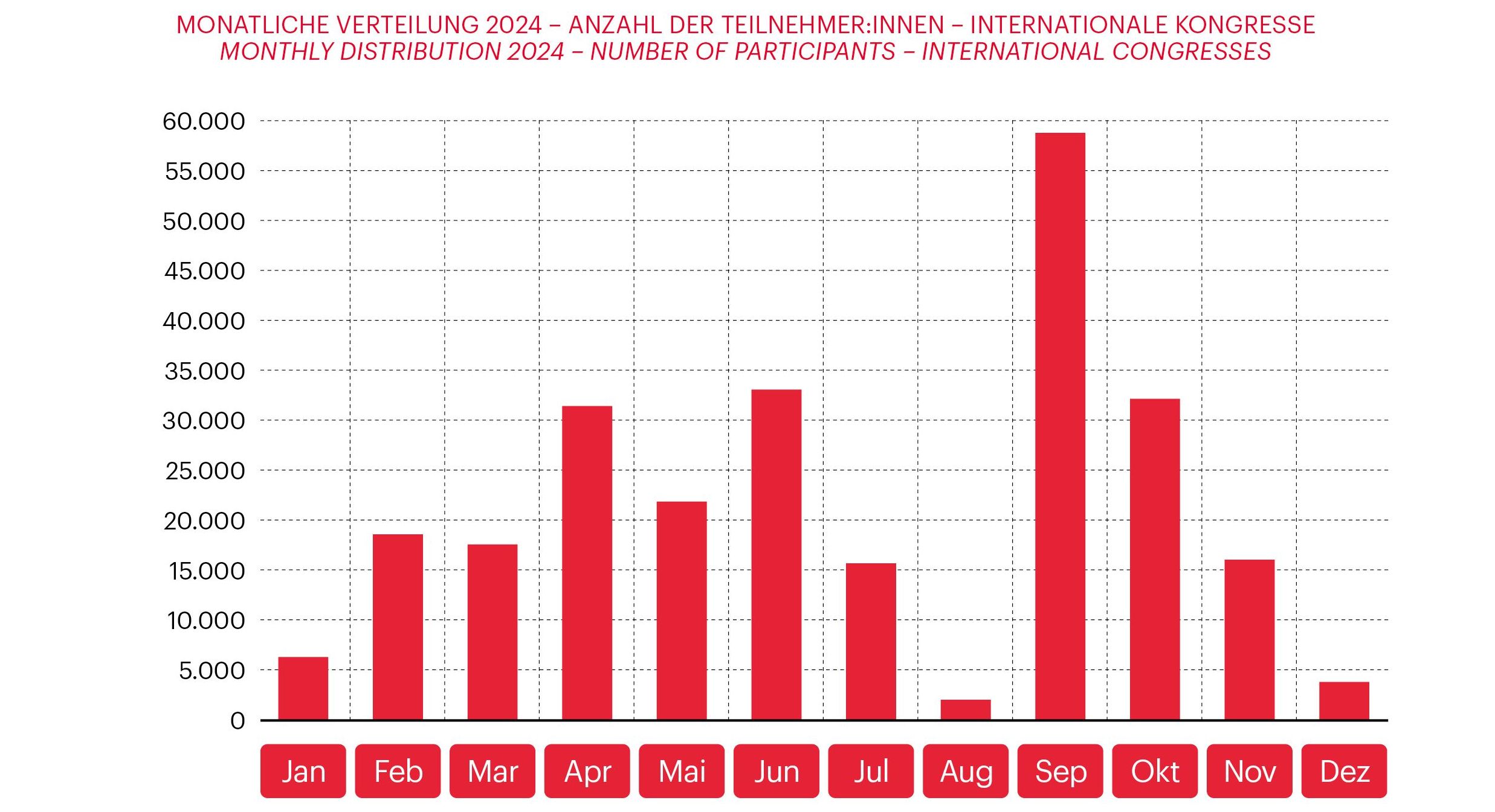 Graph related to Vienna Meeting Statistics 2024