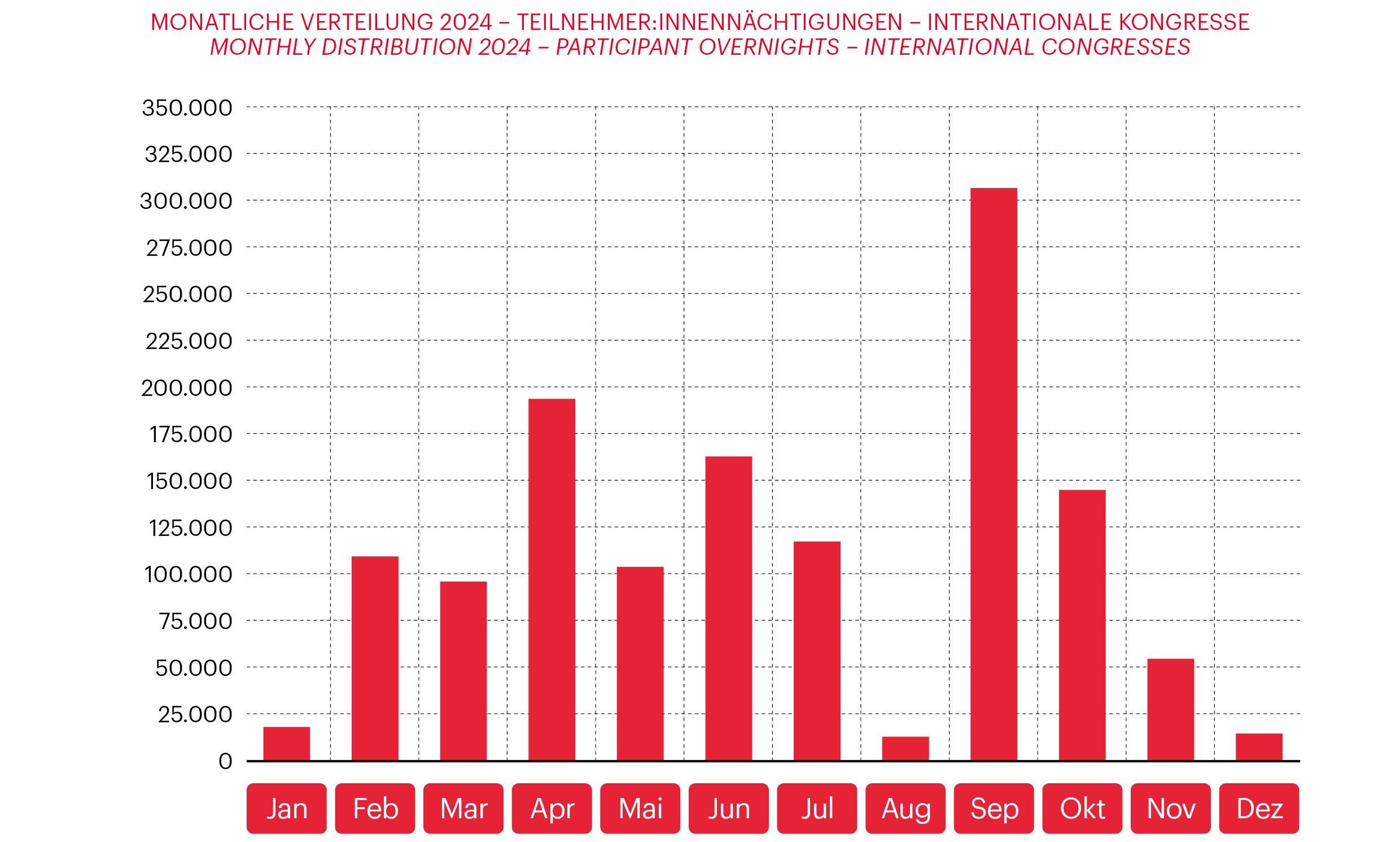 Graph related to Vienna Meeting Statistics 2024