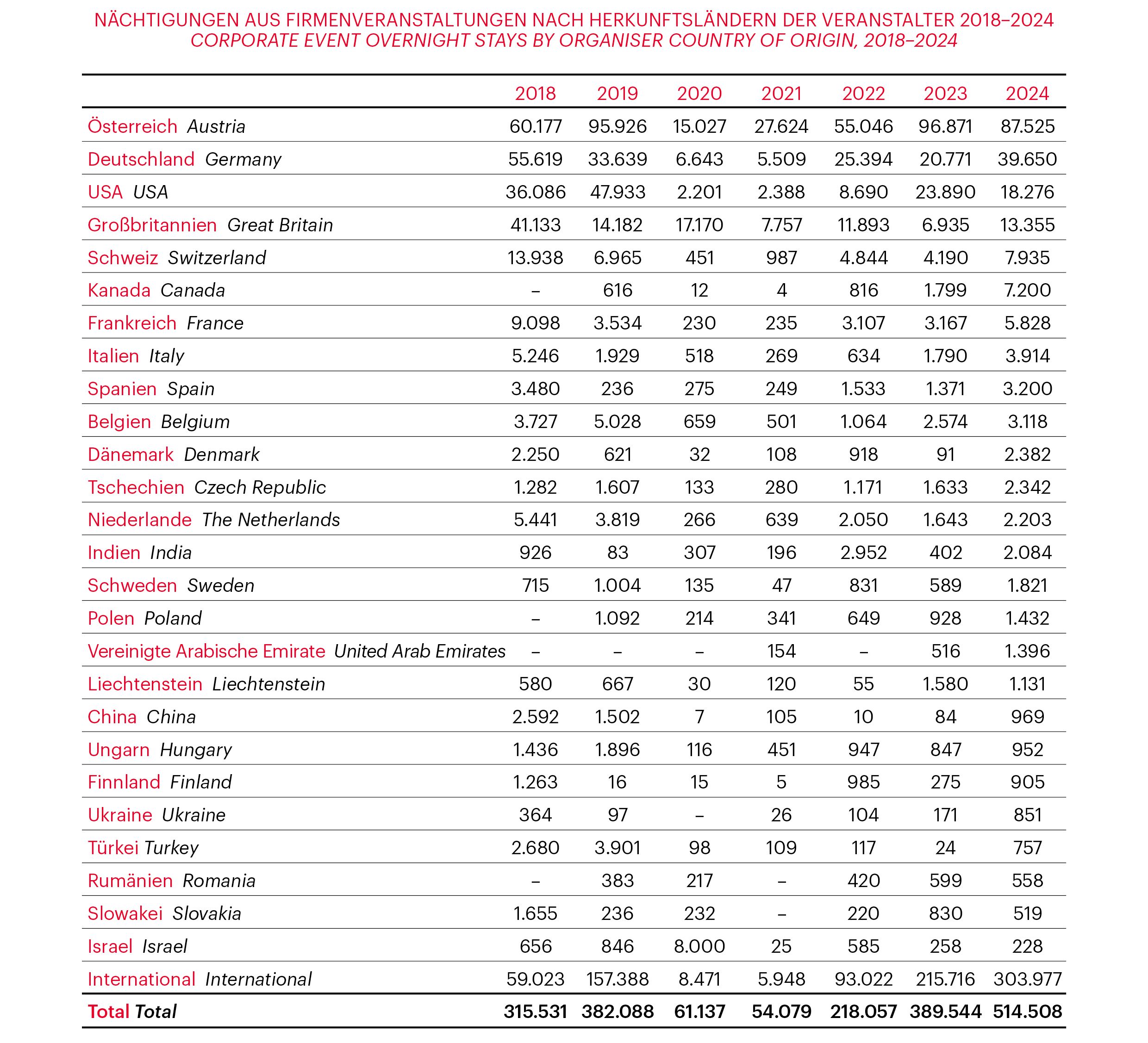 Grafik zur Vienna Meeting Statistik 2024