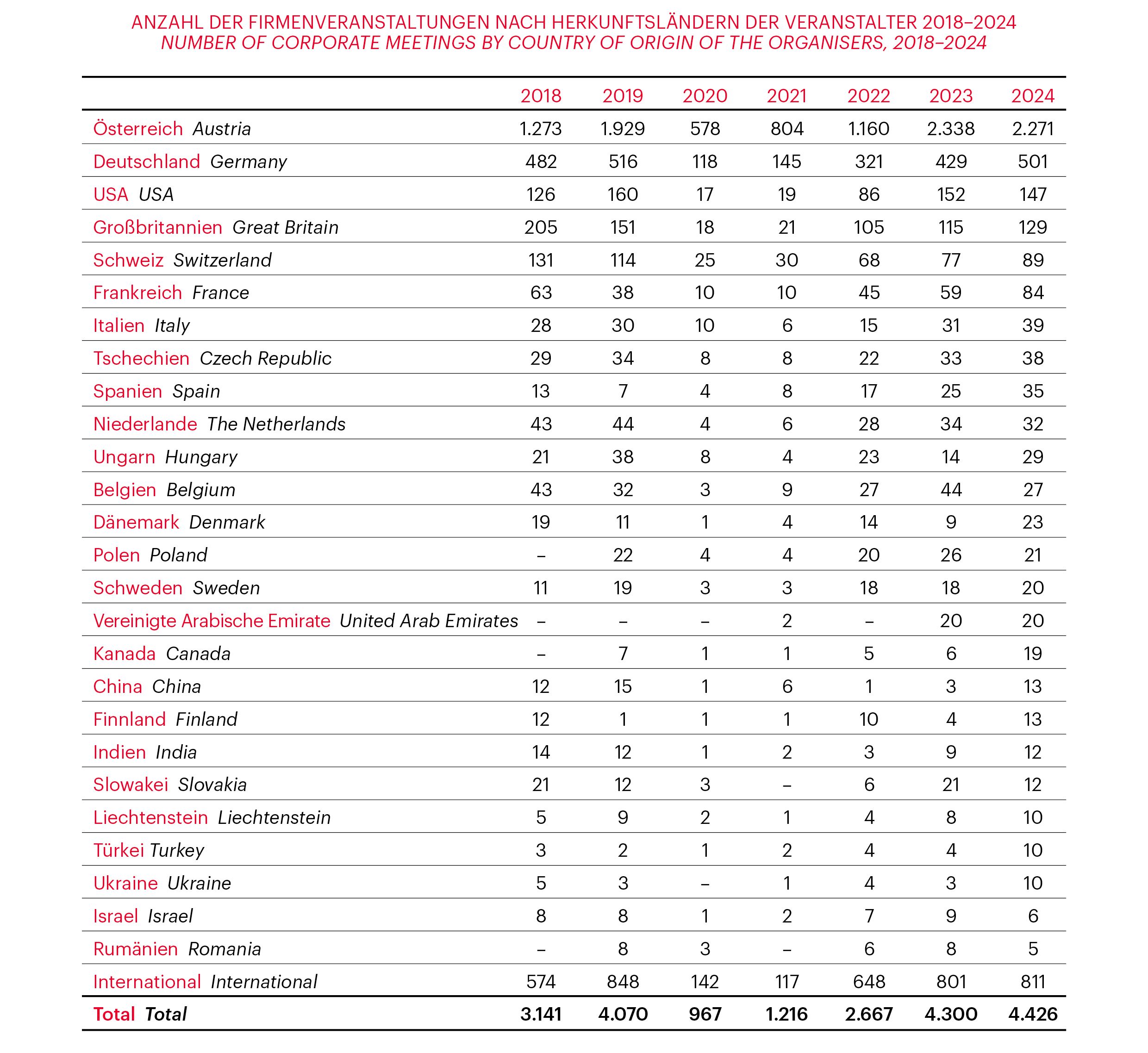 Grafik zur Vienna Meeting Statistik 2024
