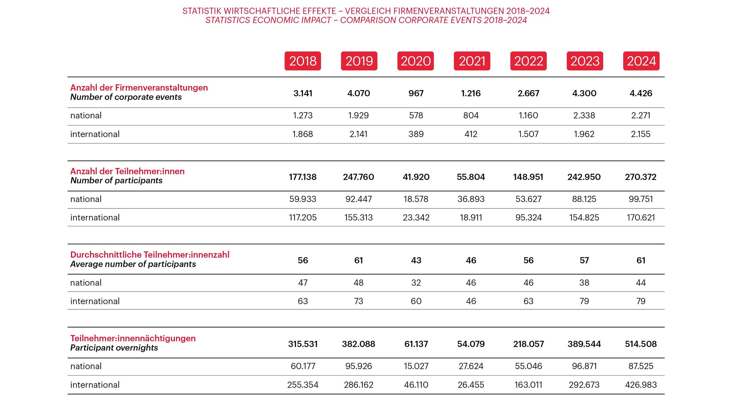 Grafik zur Vienna Meeting Statistik 2024