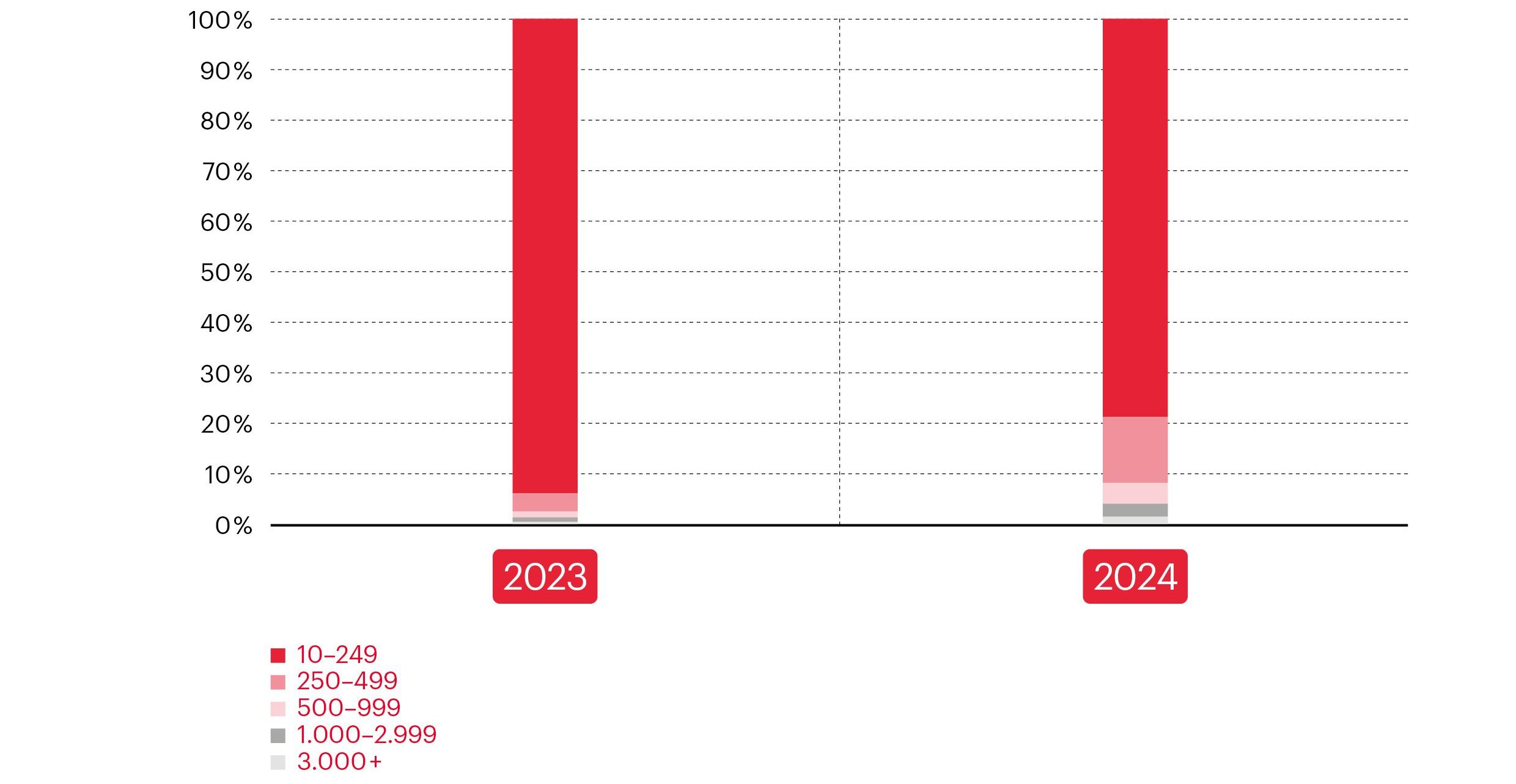Grafik zur Vienna Meeting Statistik 2024