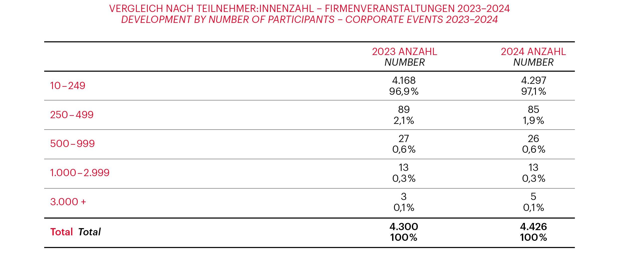 Grafik zur Vienna Meeting Statistik 2024