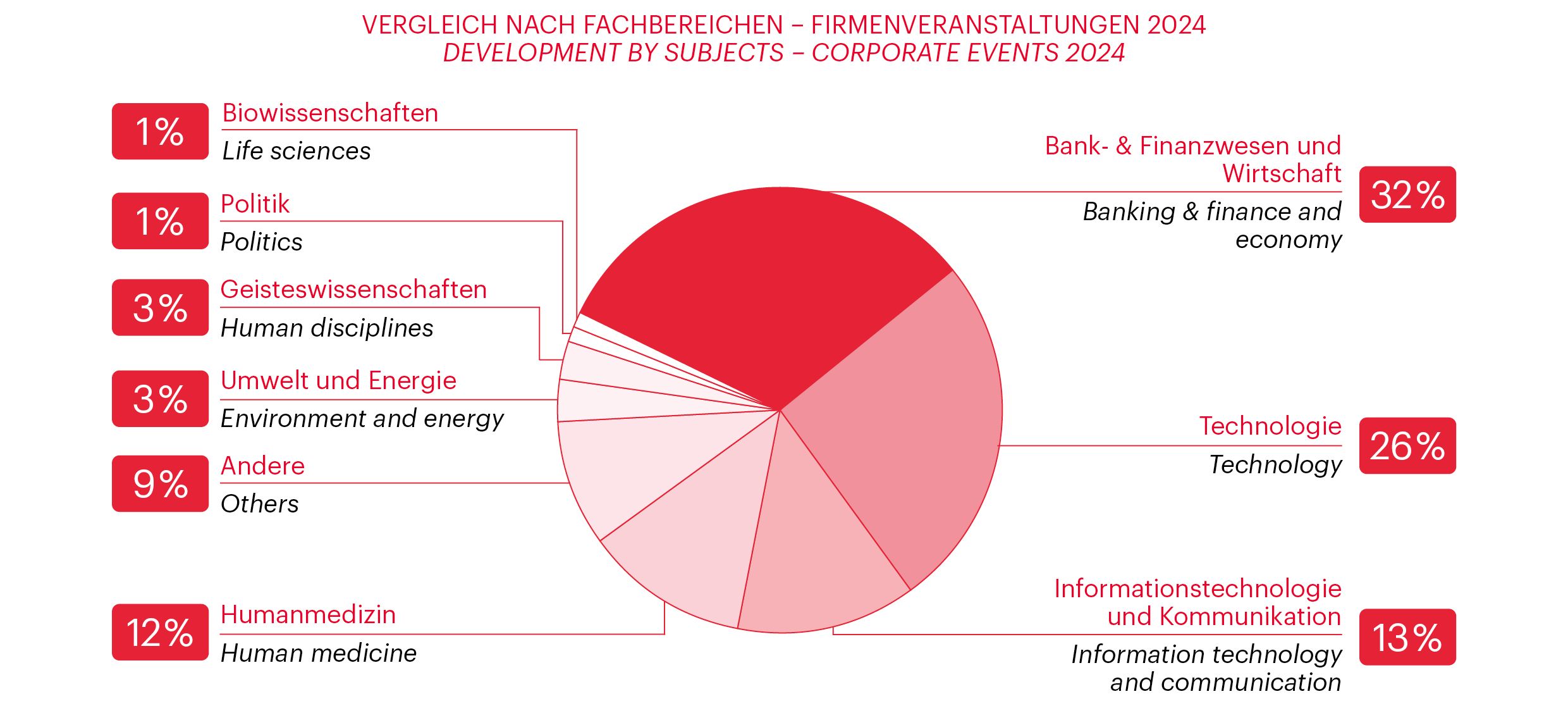 Grafik zur Vienna Meeting Statistik 2024