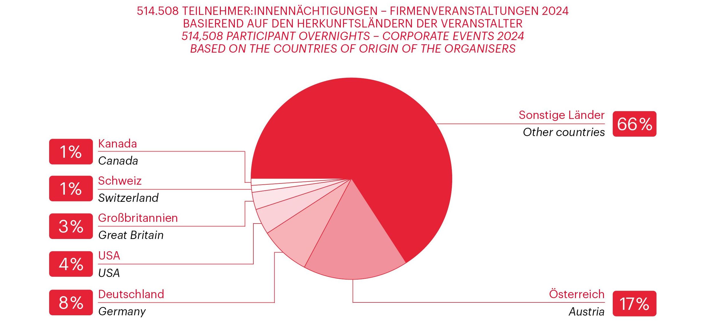 Grafik zur Vienna Meeting Statistik 2024