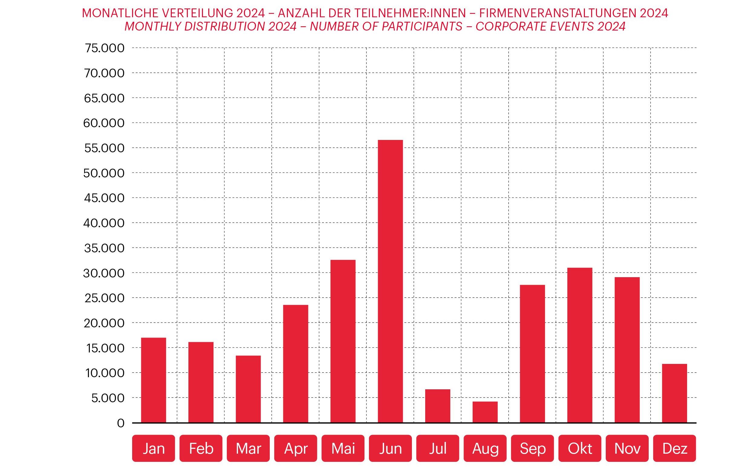 Grafik zur Vienna Meeting Statistik 2024