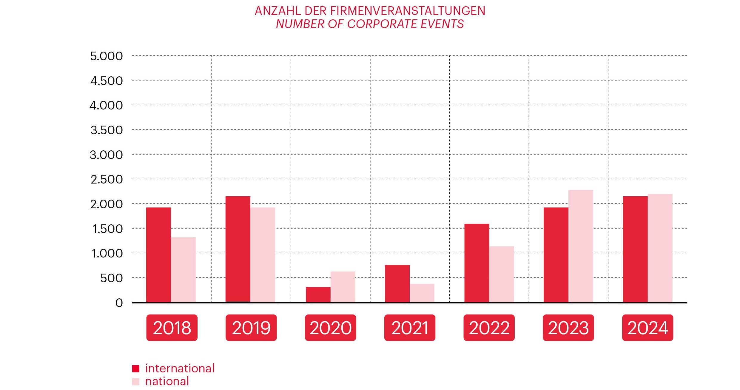 Grafik zur Vienna Meeting Statistik 2024