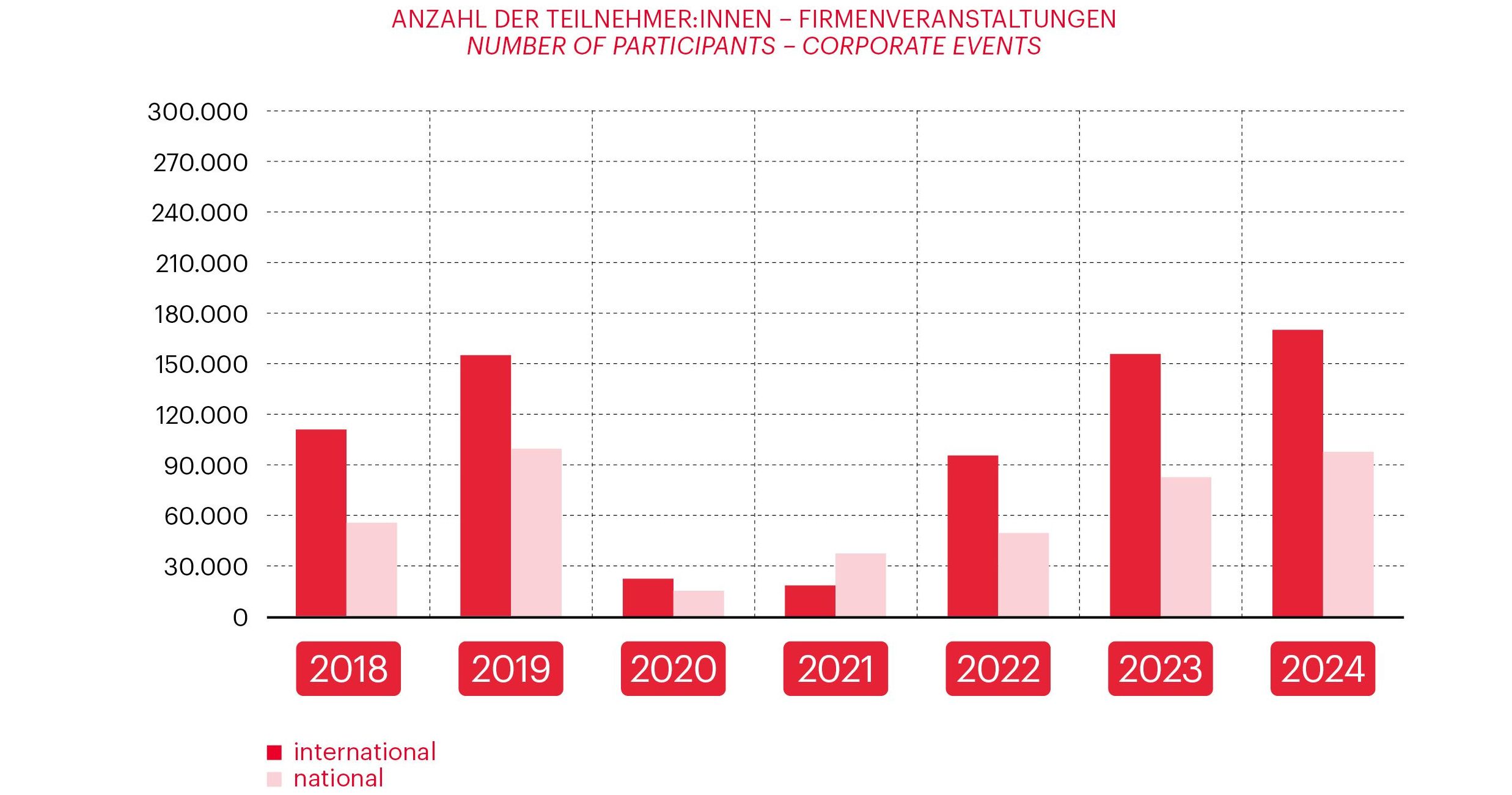 Grafik zur Vienna Meeting Statistik 2024