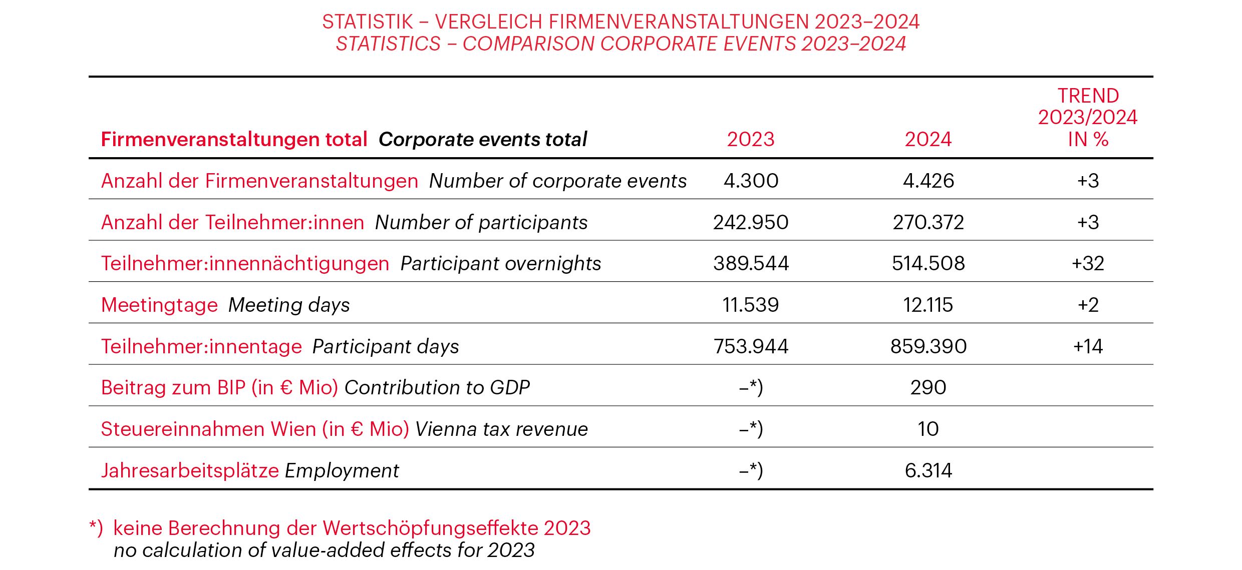 Grafik zur Vienna Meeting Statistik 2024