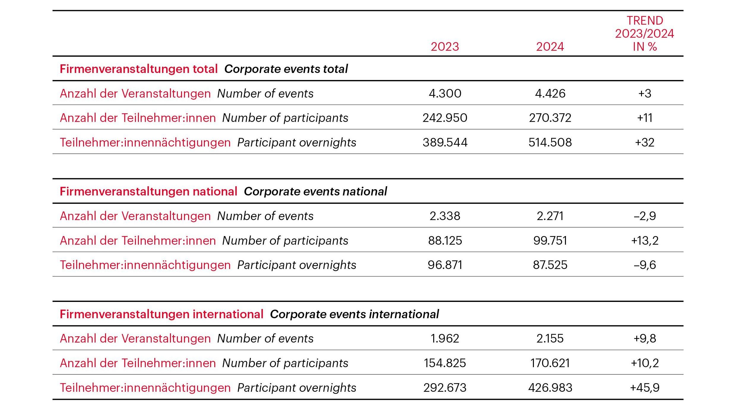 Grafik zur Vienna Meeting Statistik 2024
