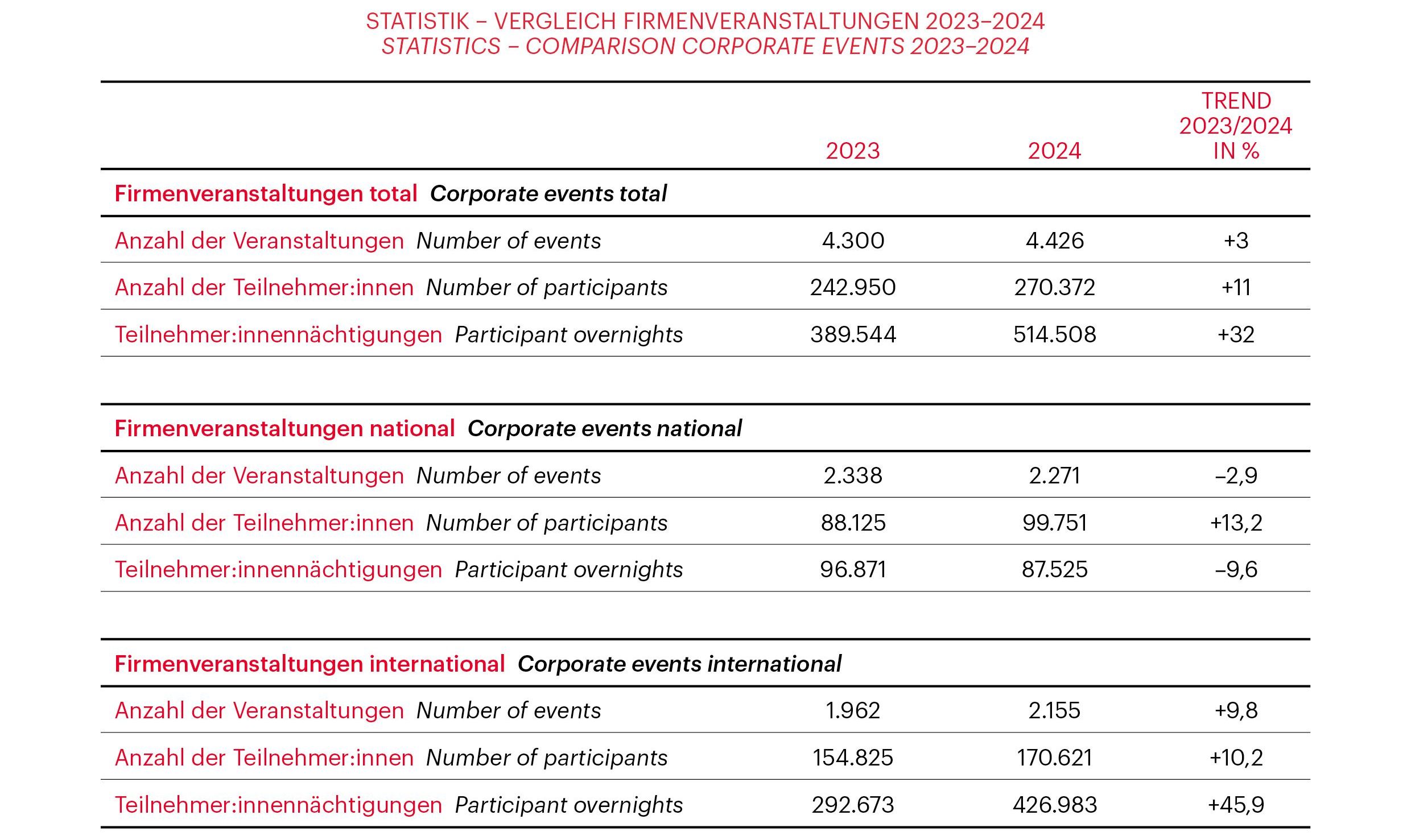 Grafik zur Vienna Meeting Statistik 2024