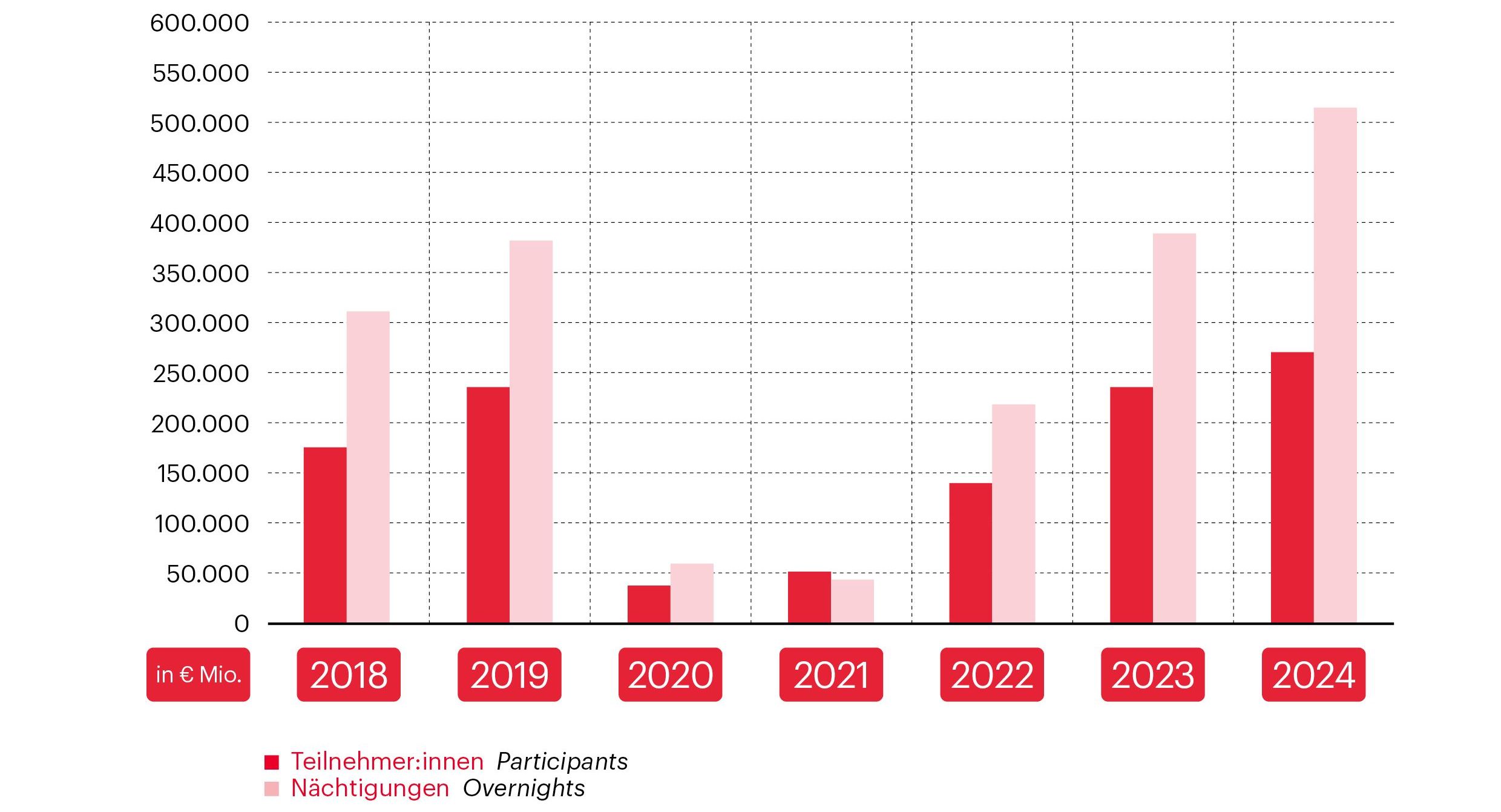 Grafik zur Vienna Meeting Statistik 2024