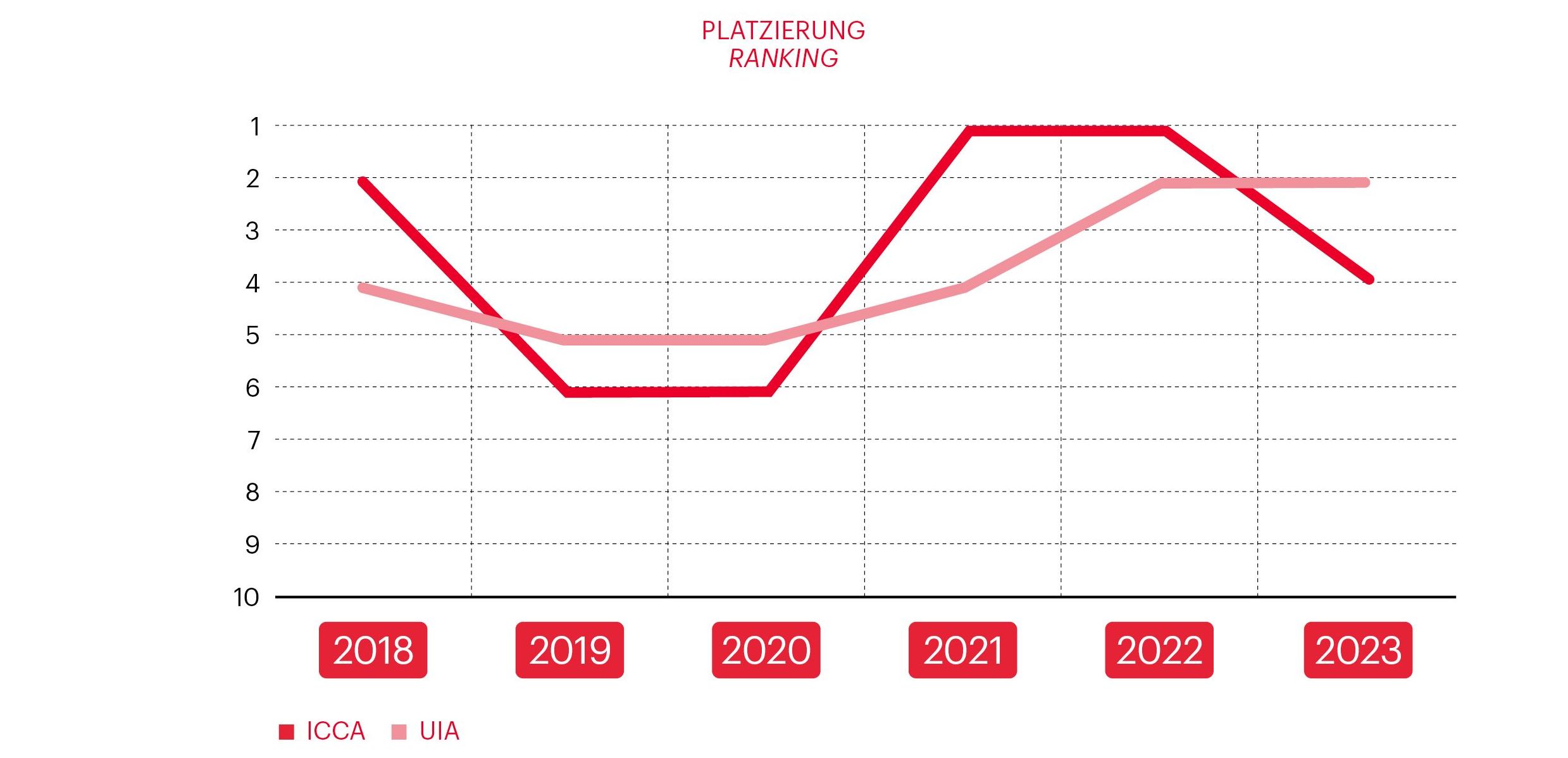 Graph related to Vienna Meeting Statistics 2024