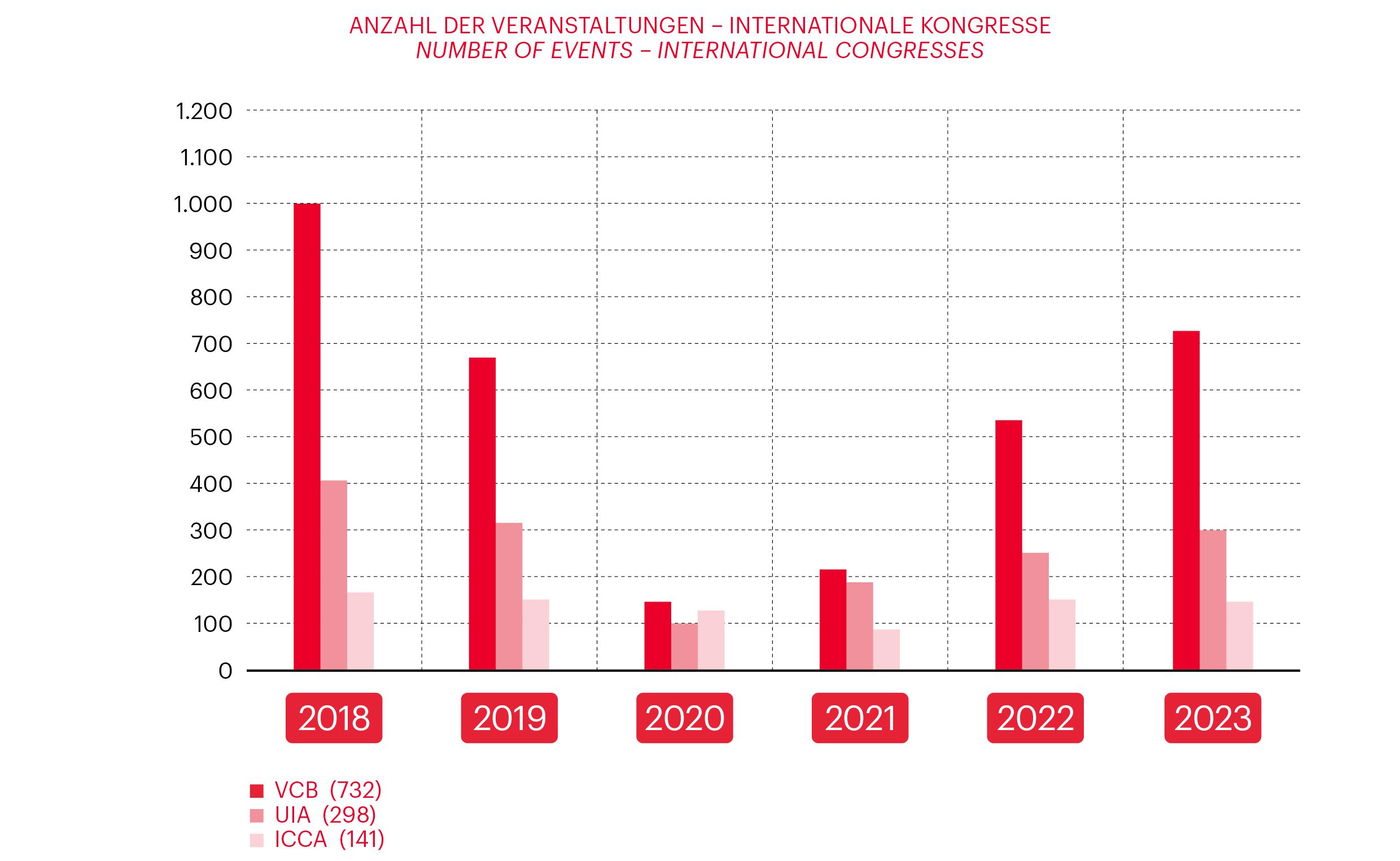 Graph related to Vienna Meeting Statistics 2024