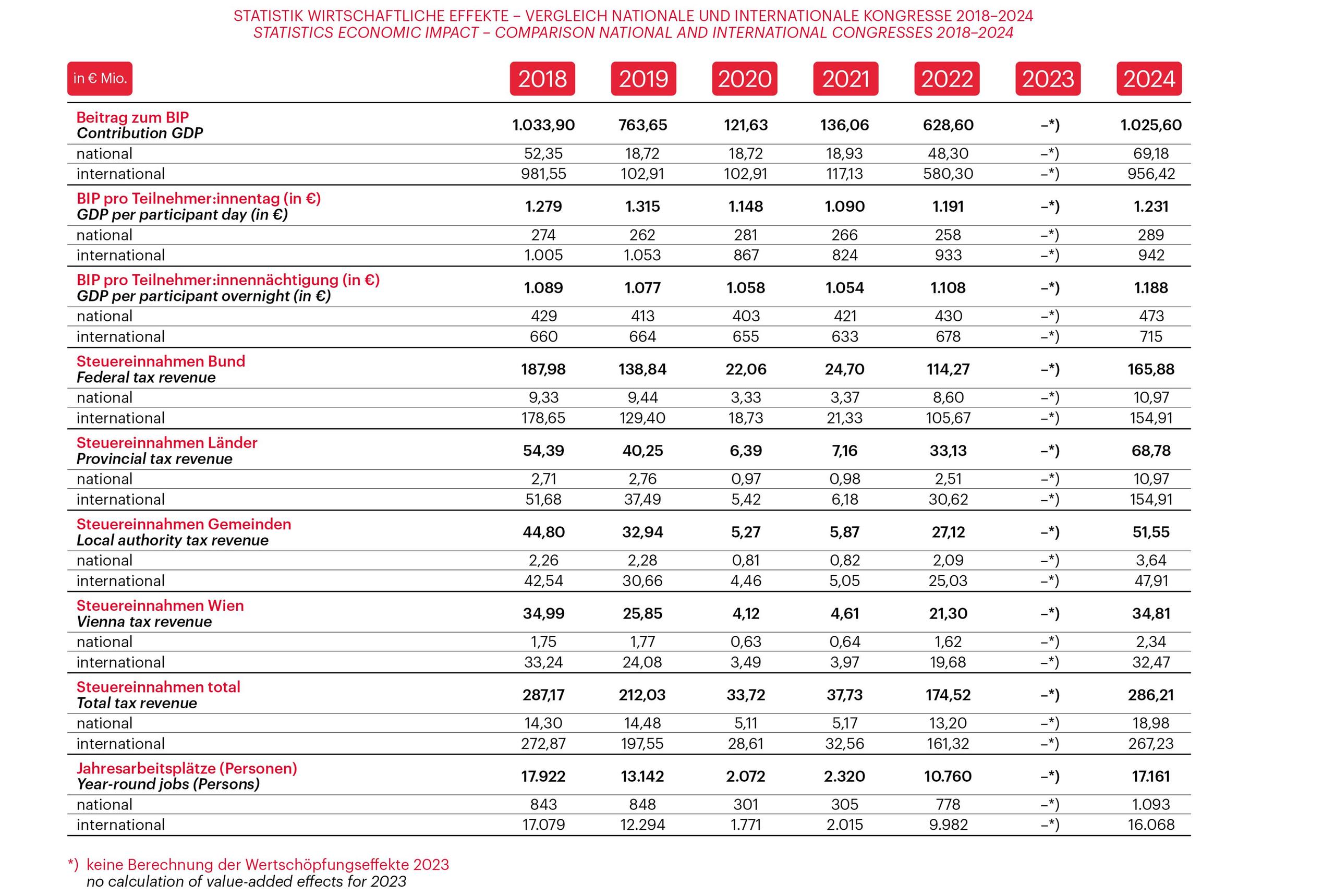 Graph related to Vienna Meeting Statistics 2024
