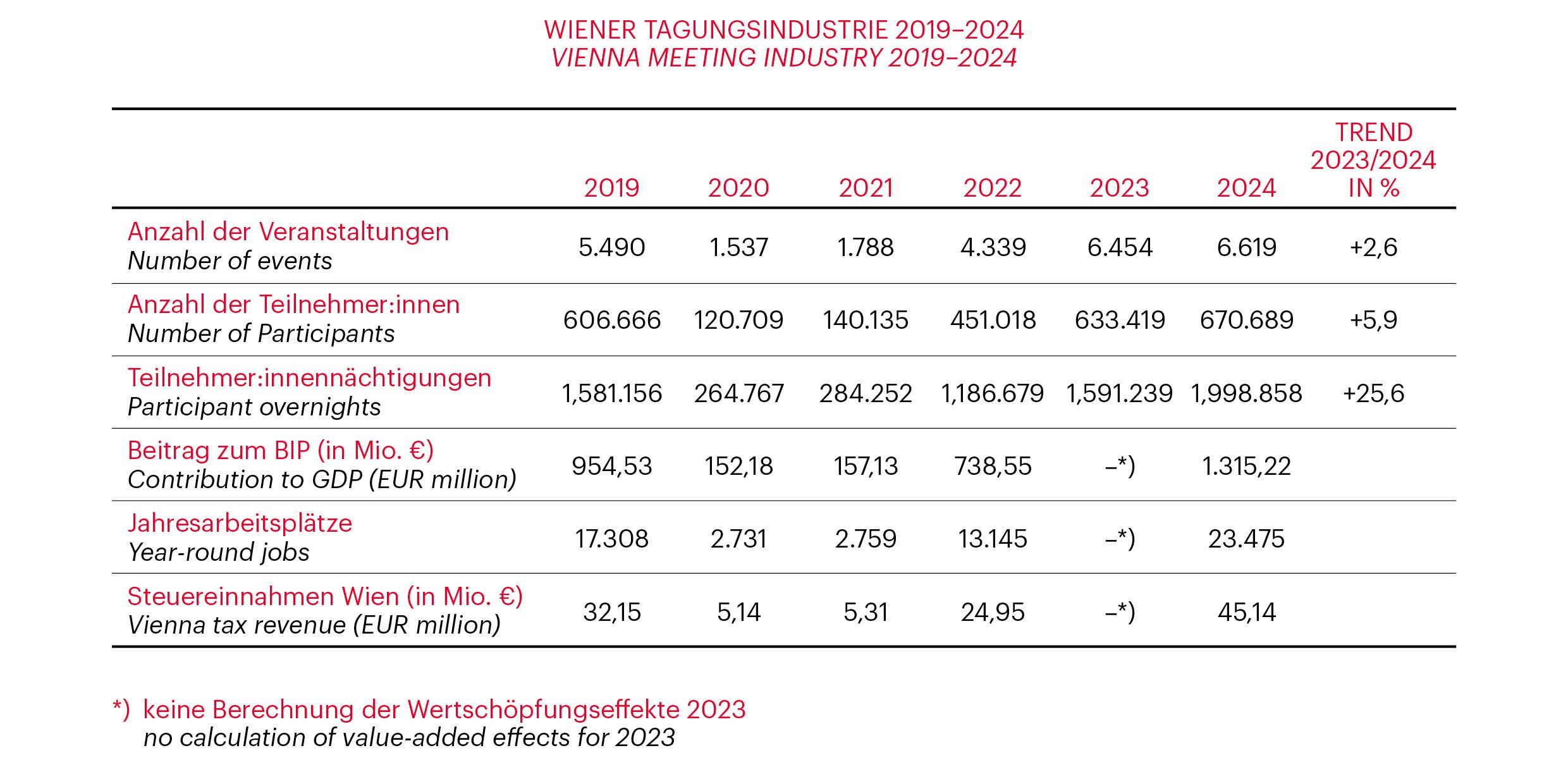 Graph related to Vienna Meeting Statistics 2024