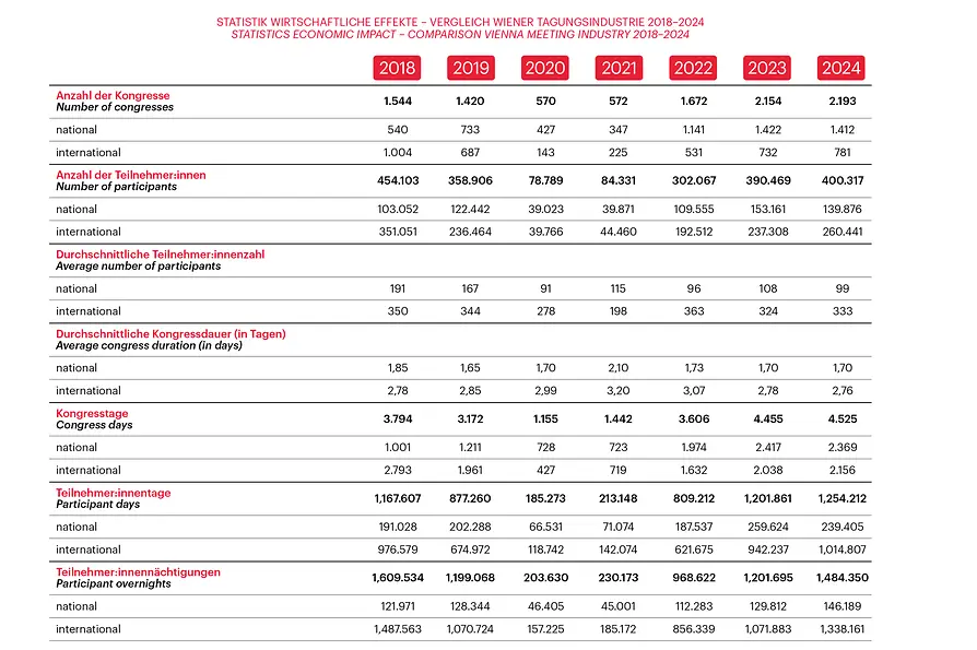 Graph related to Vienna Meeting Statistics 2024